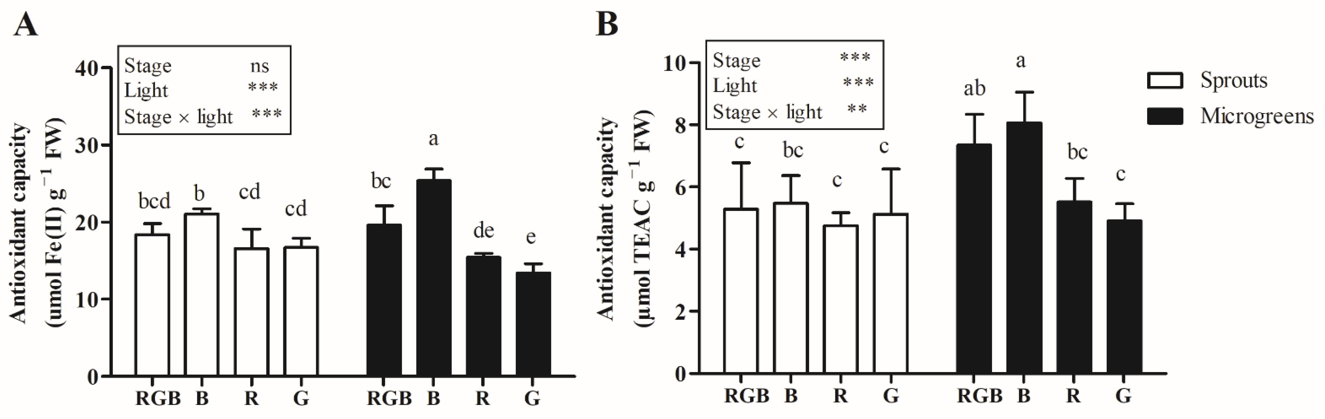 Horticulturae 08 00098 g003