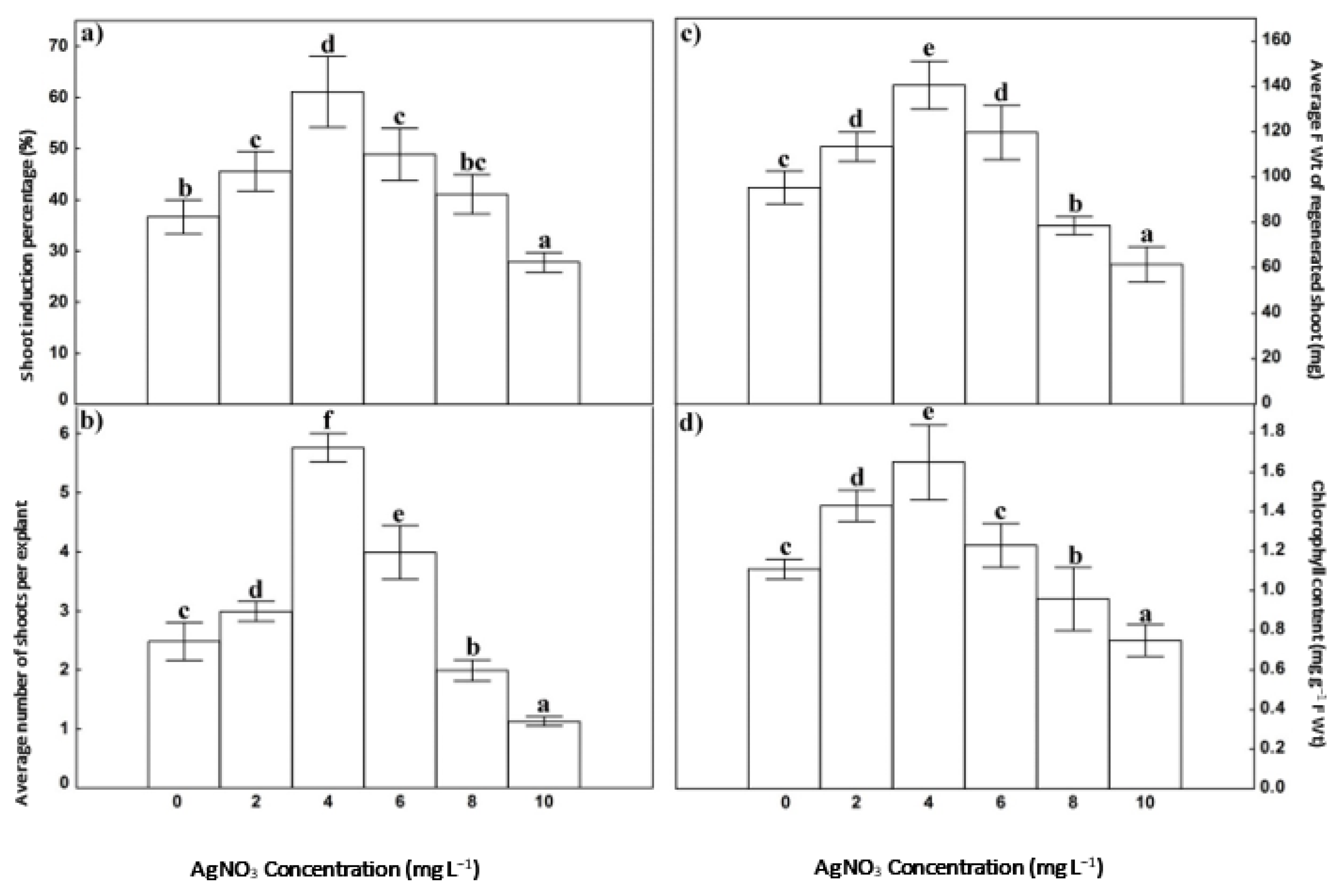 Horticulturae 08 00113 g004