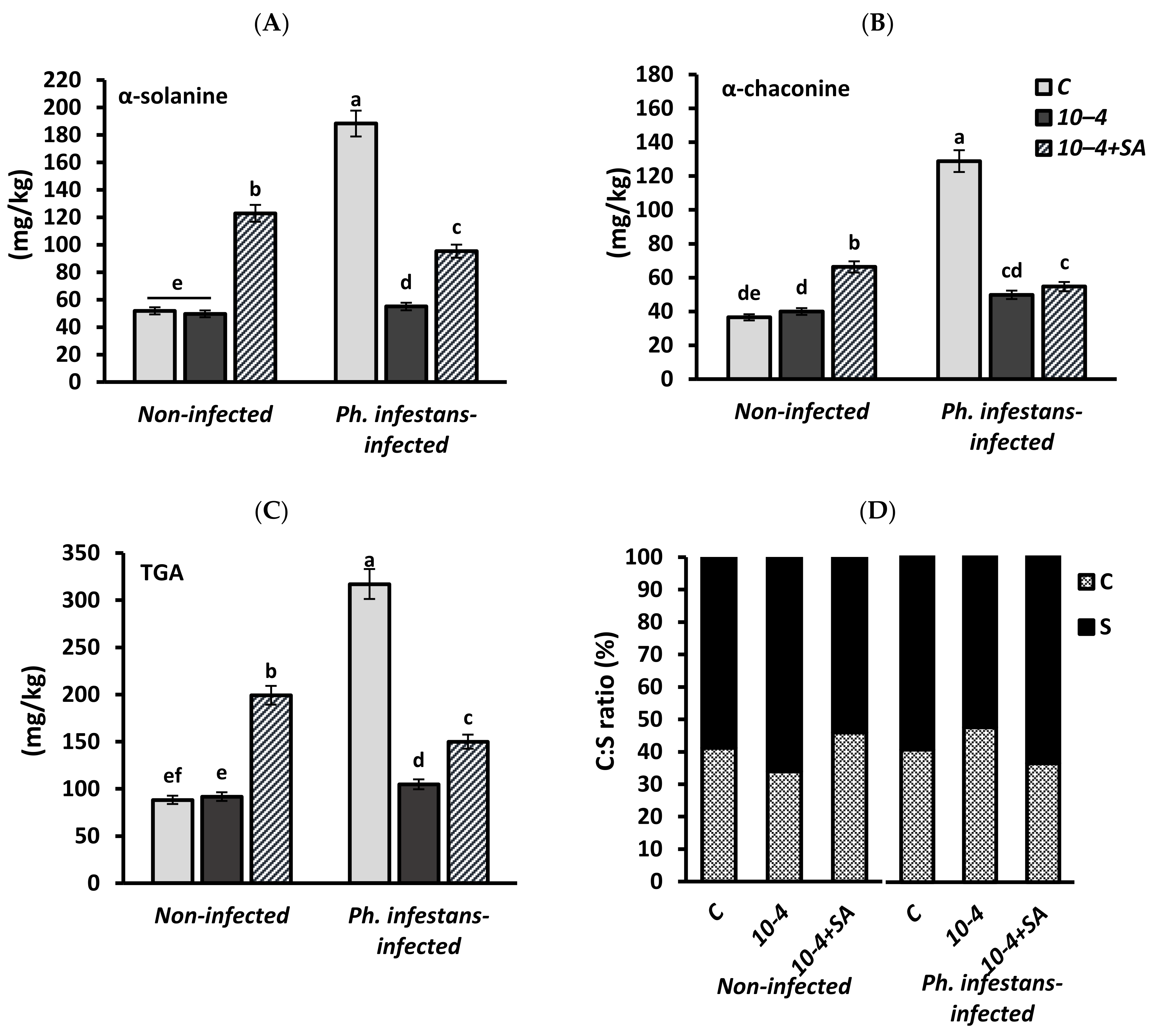 Horticulturae 08 00117 g006