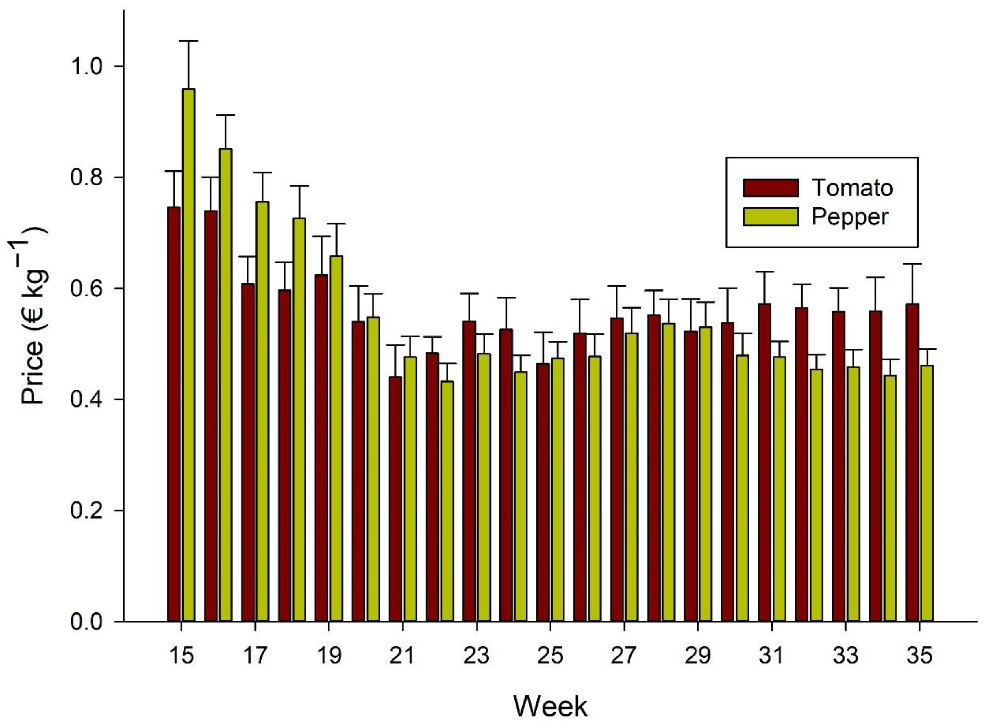 Horticulturae 08 00133 g001