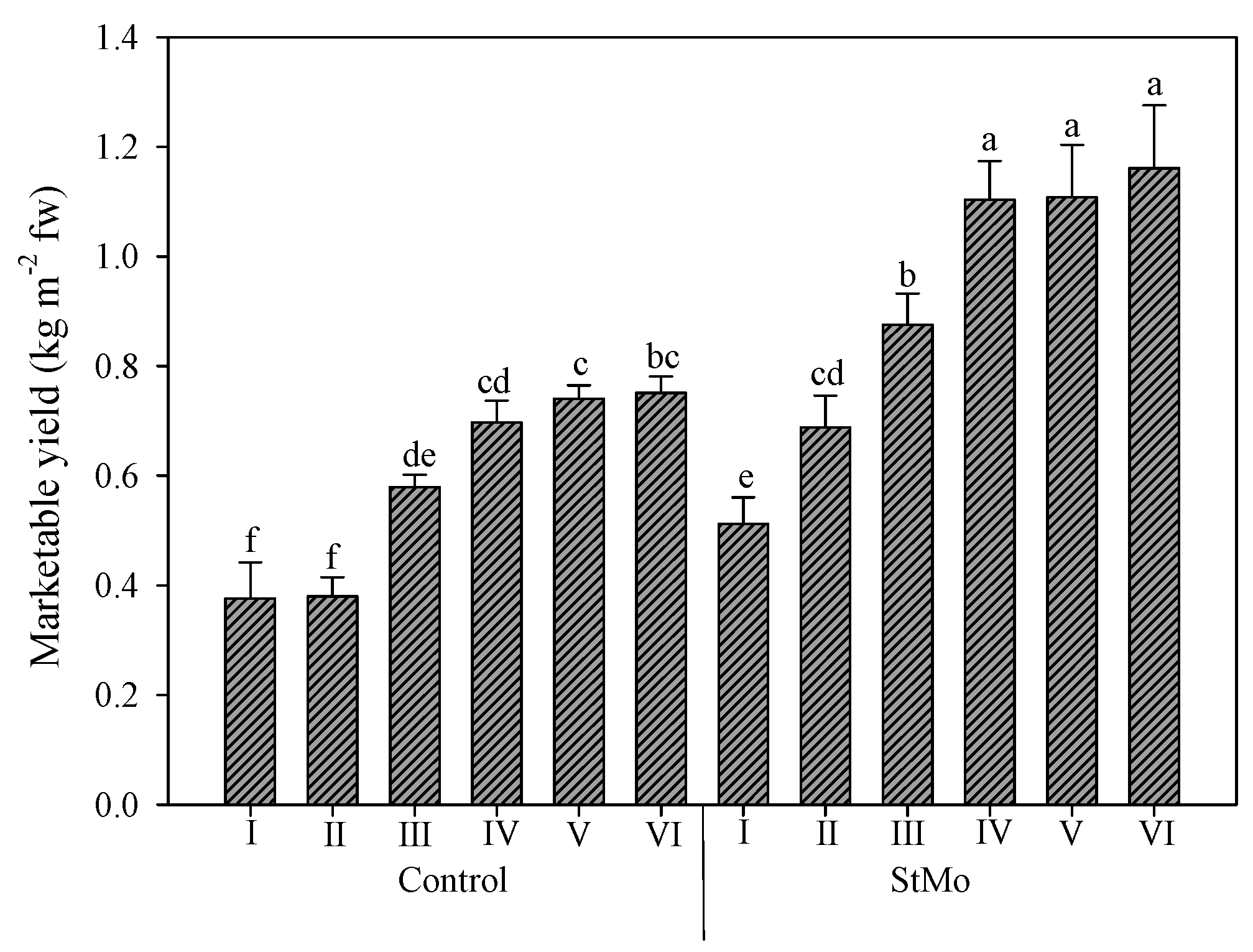 Horticulturae 08 00138 g004