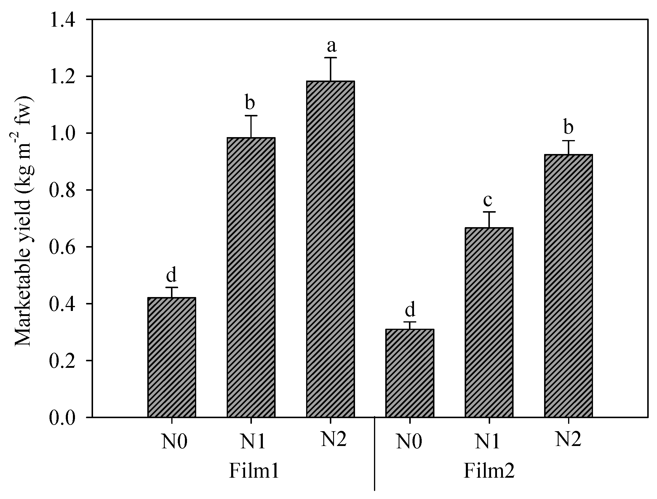 Horticulturae 08 00138 g005