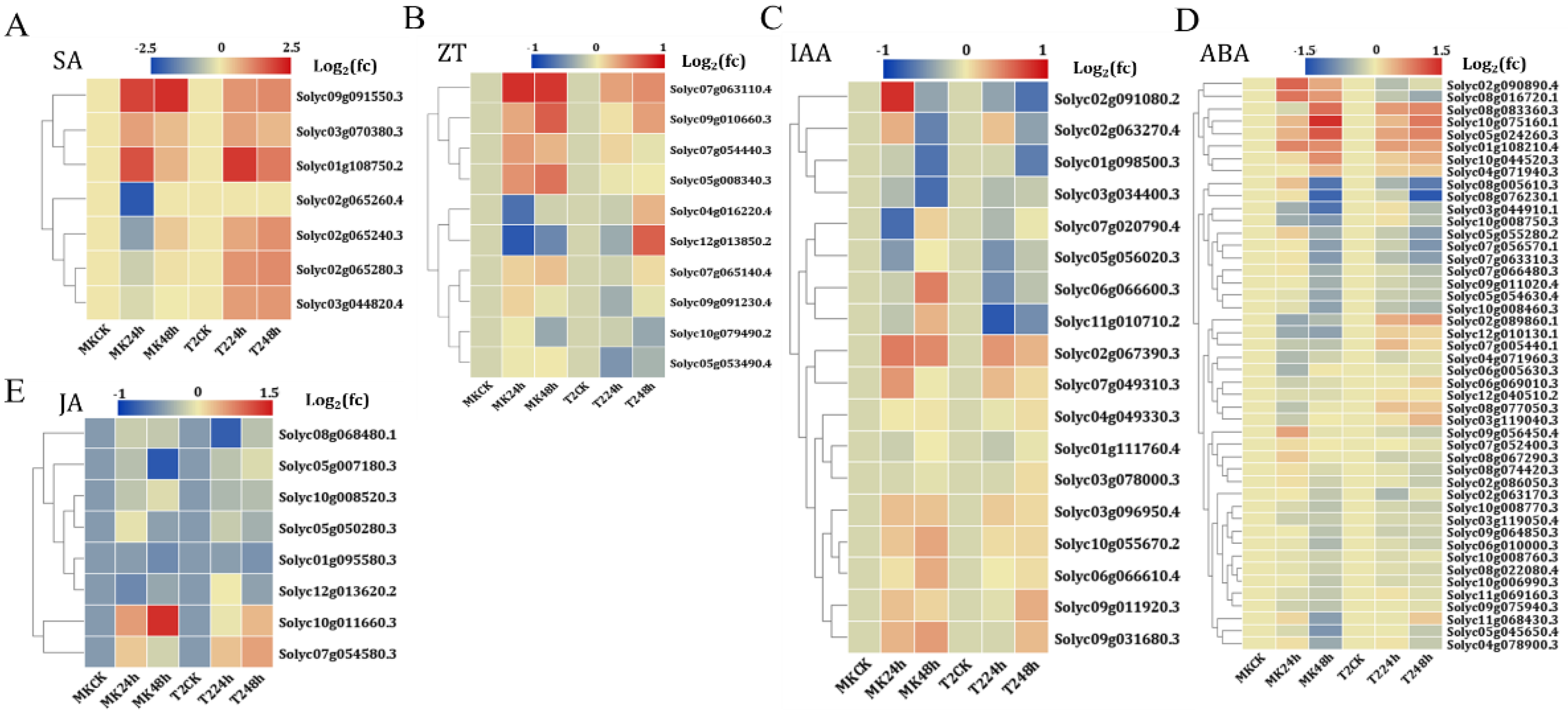 Horticulturae 08 00143 g005