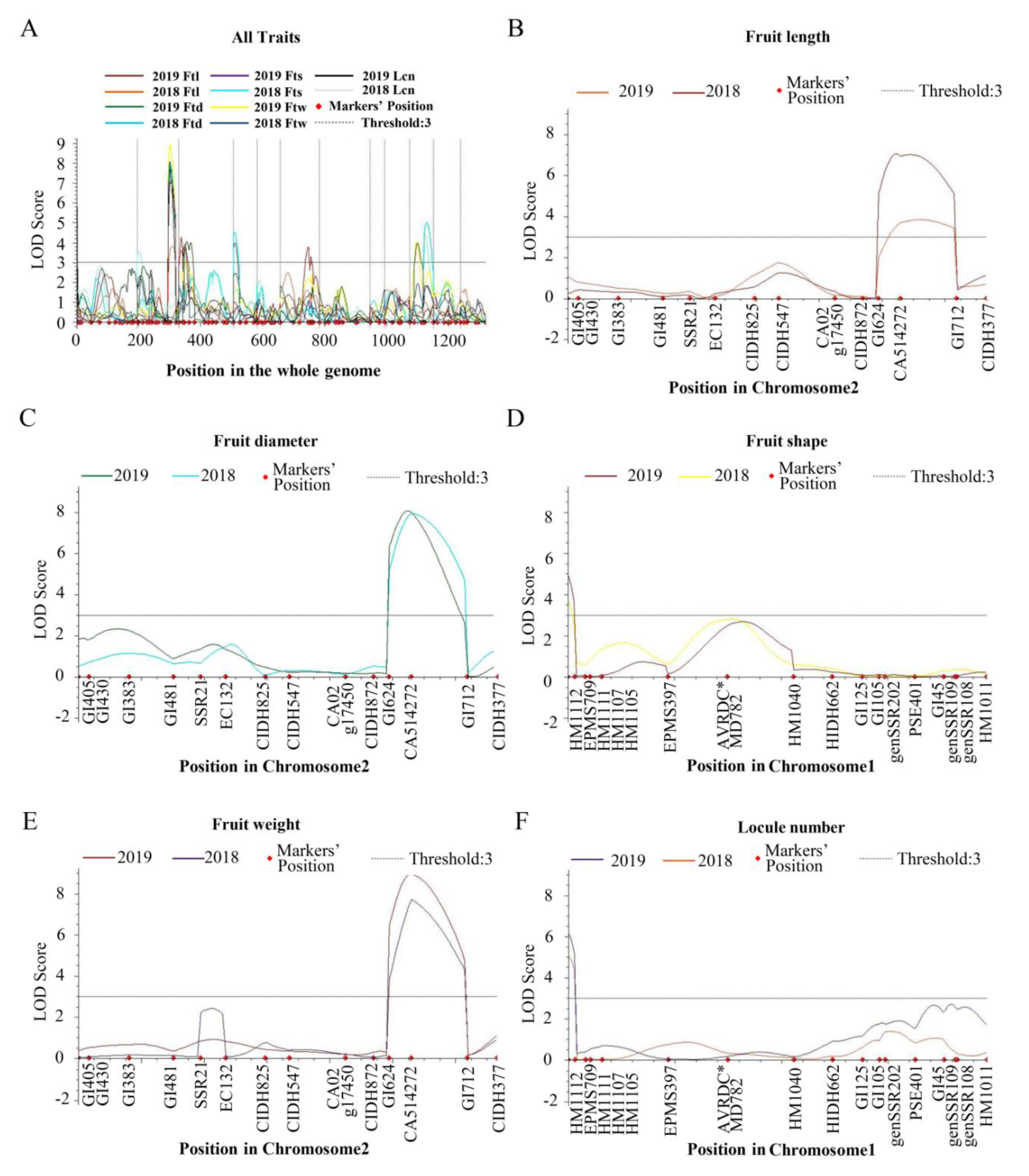 Horticulturae 08 00146 g003