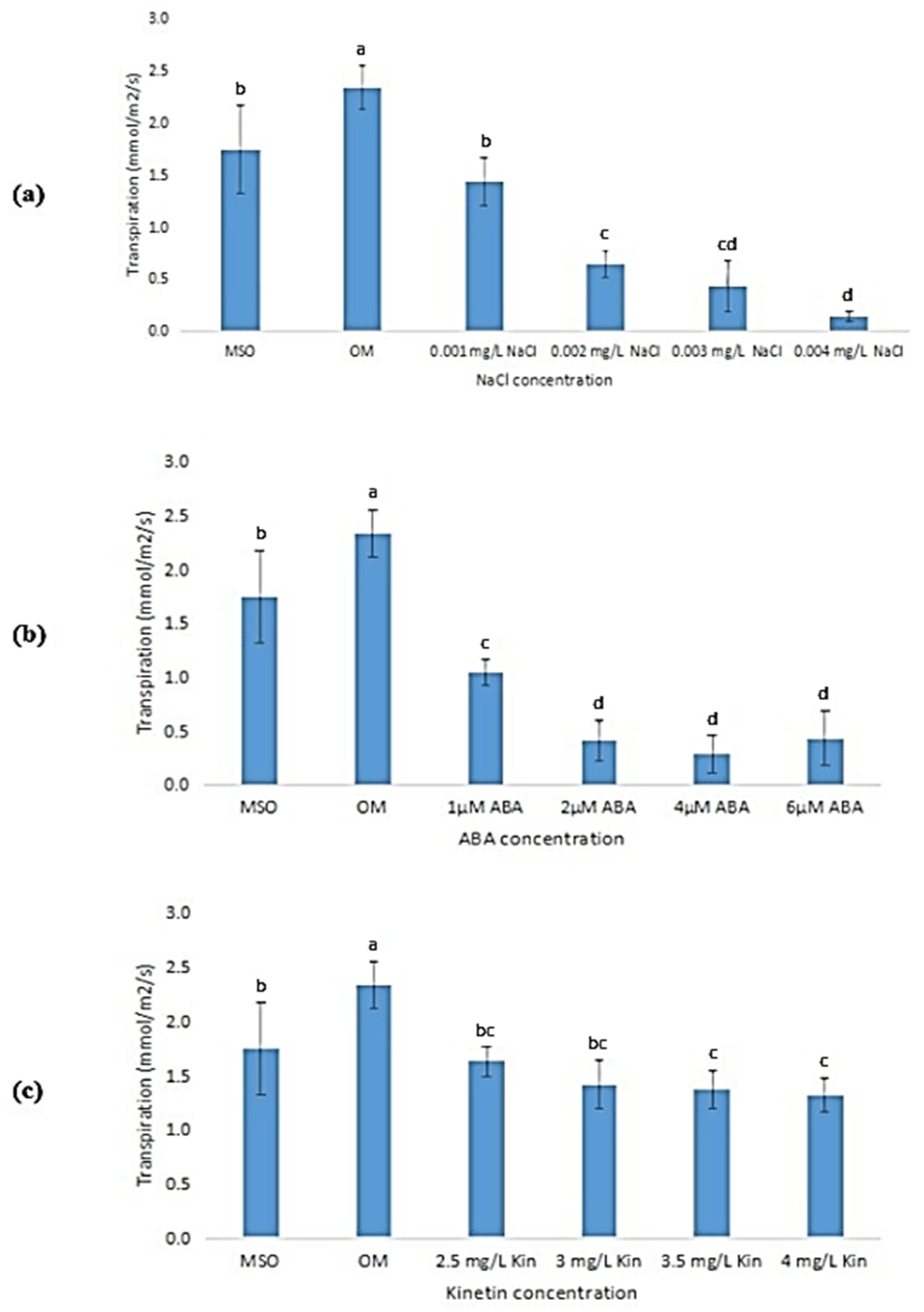 Horticulturae 08 00153 g011