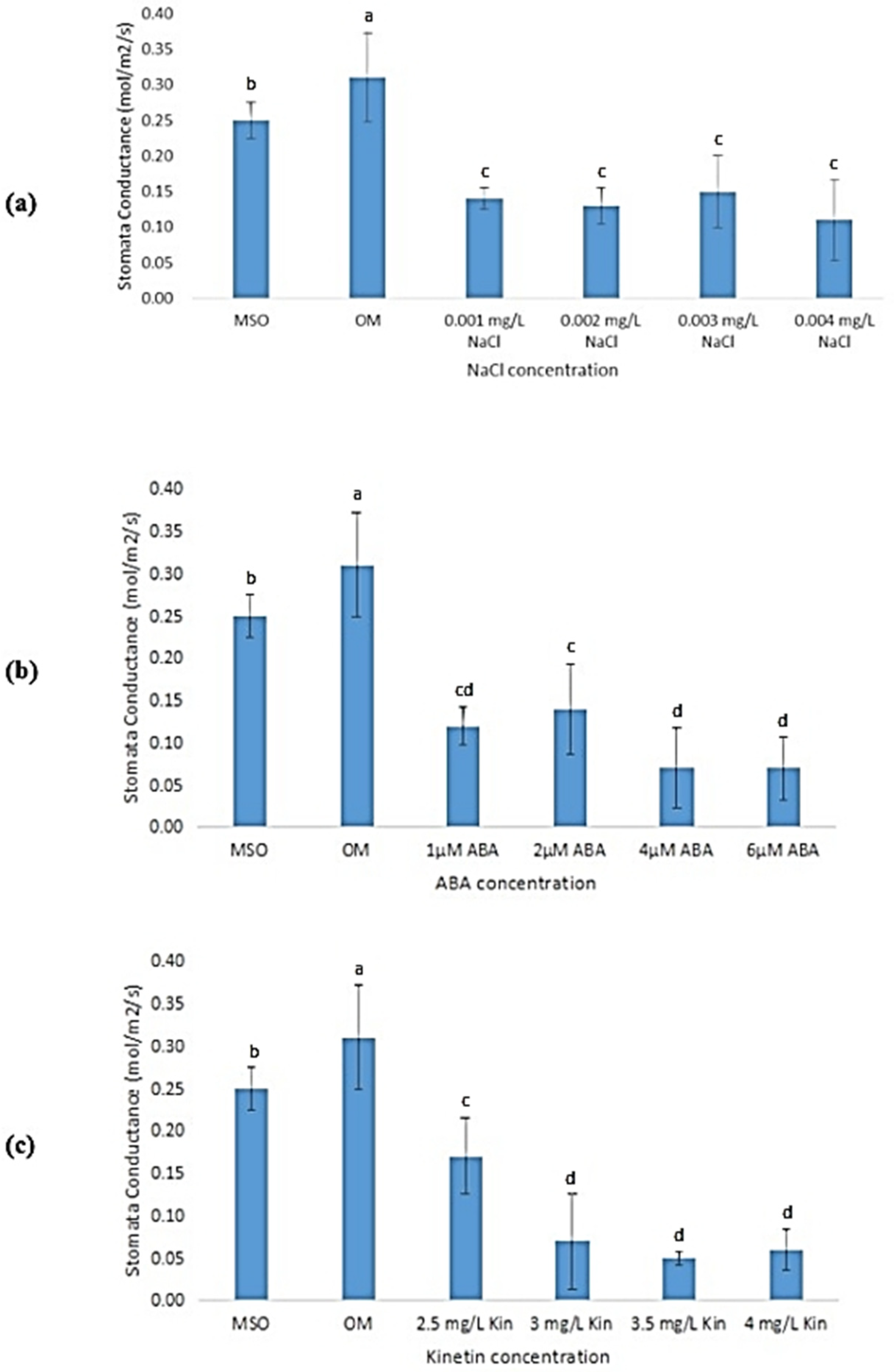Horticulturae 08 00153 g012
