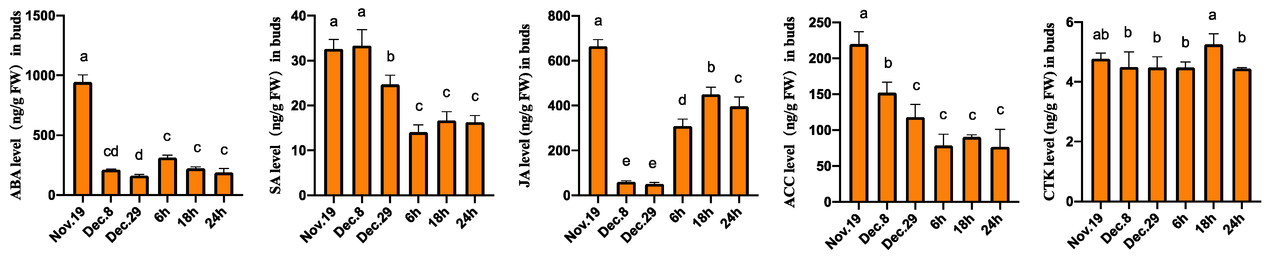 Horticulturae 08 00176 g006