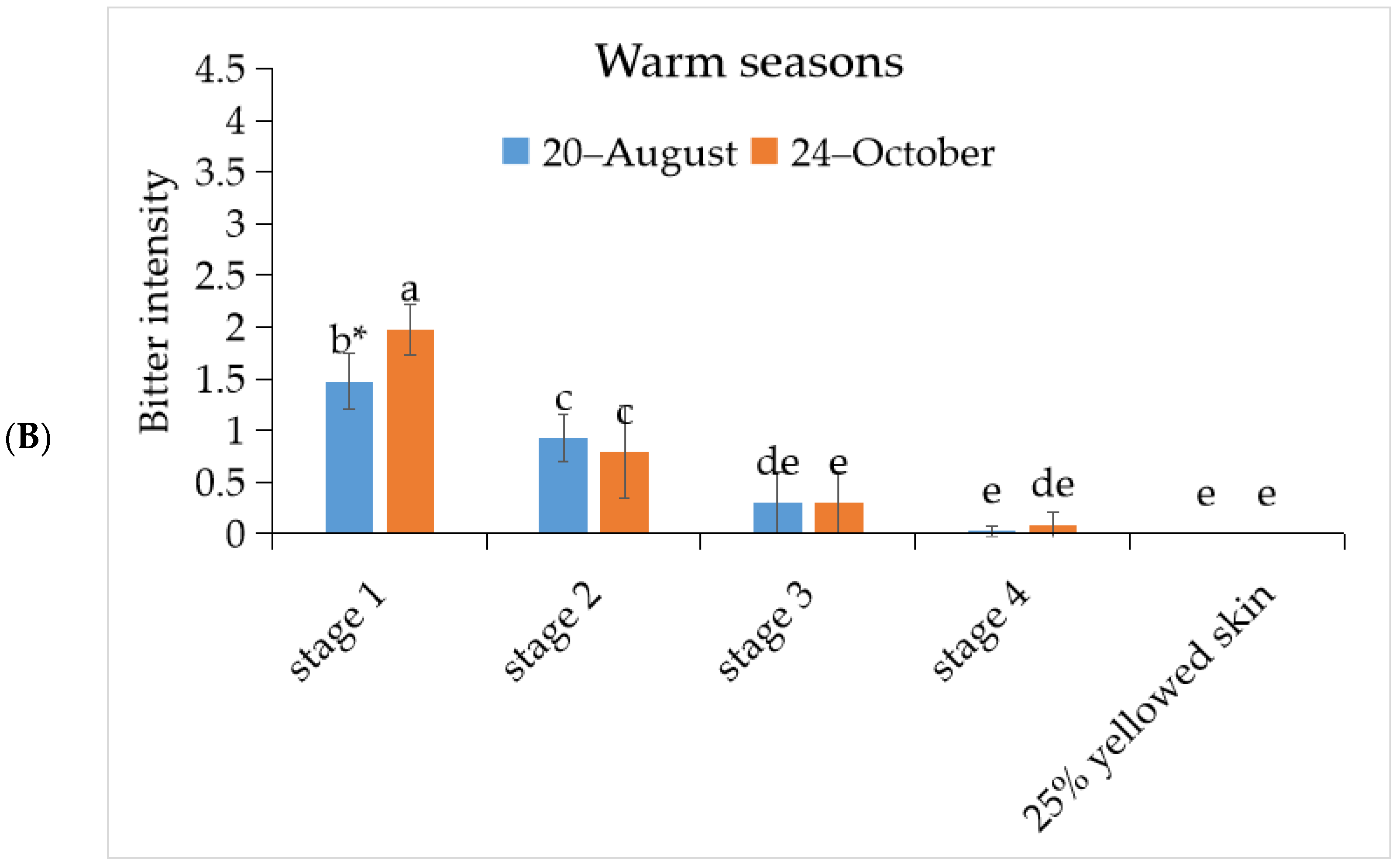 Horticulturae 08 00198 g001b