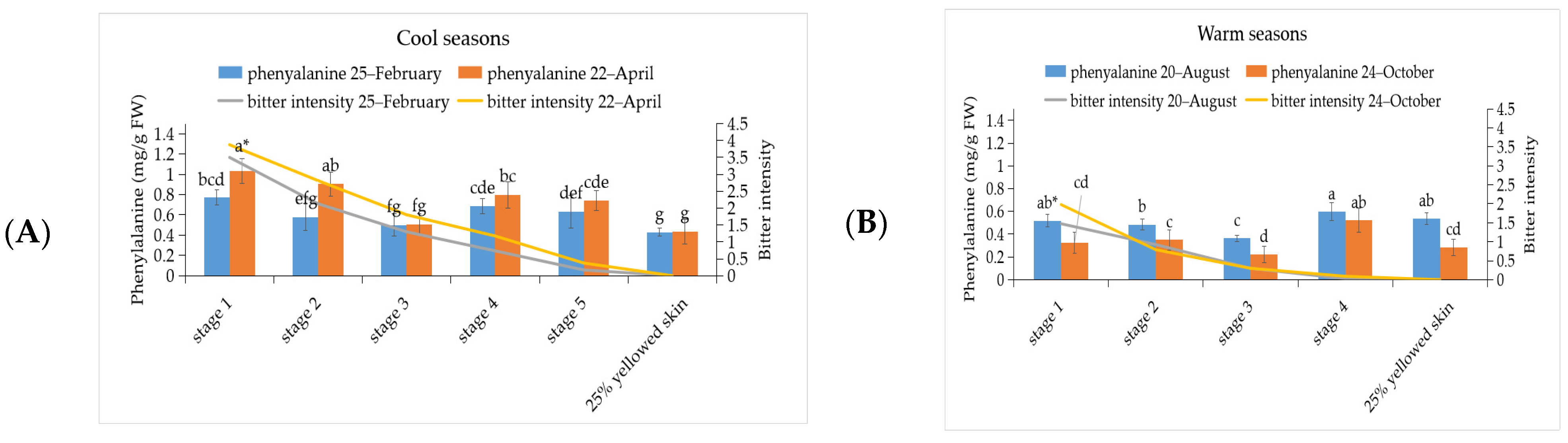 Horticulturae 08 00198 g002a