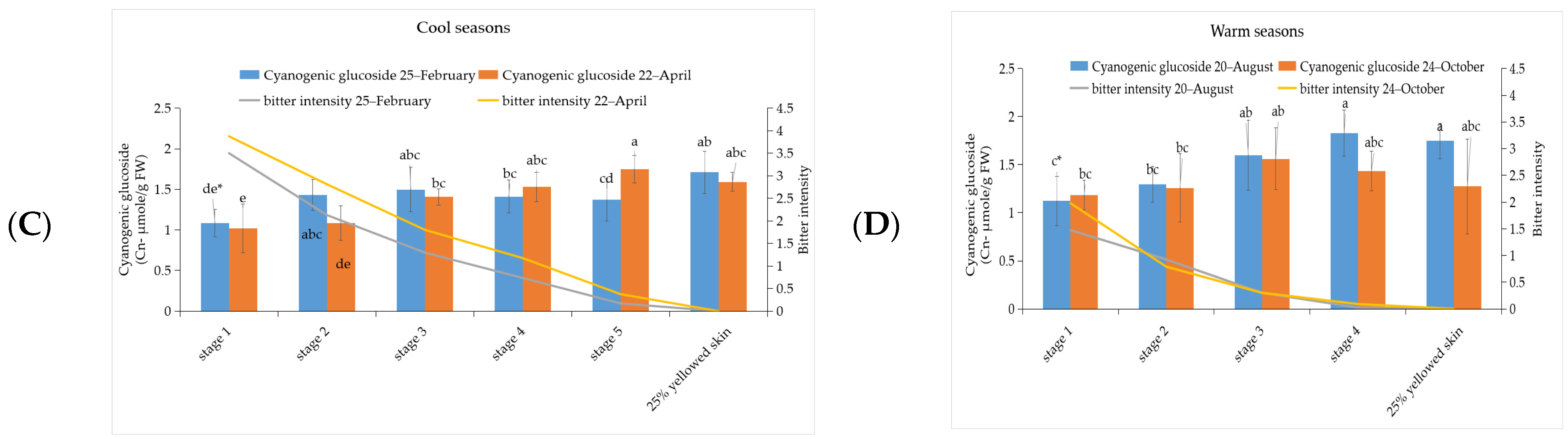 Horticulturae 08 00198 g002b