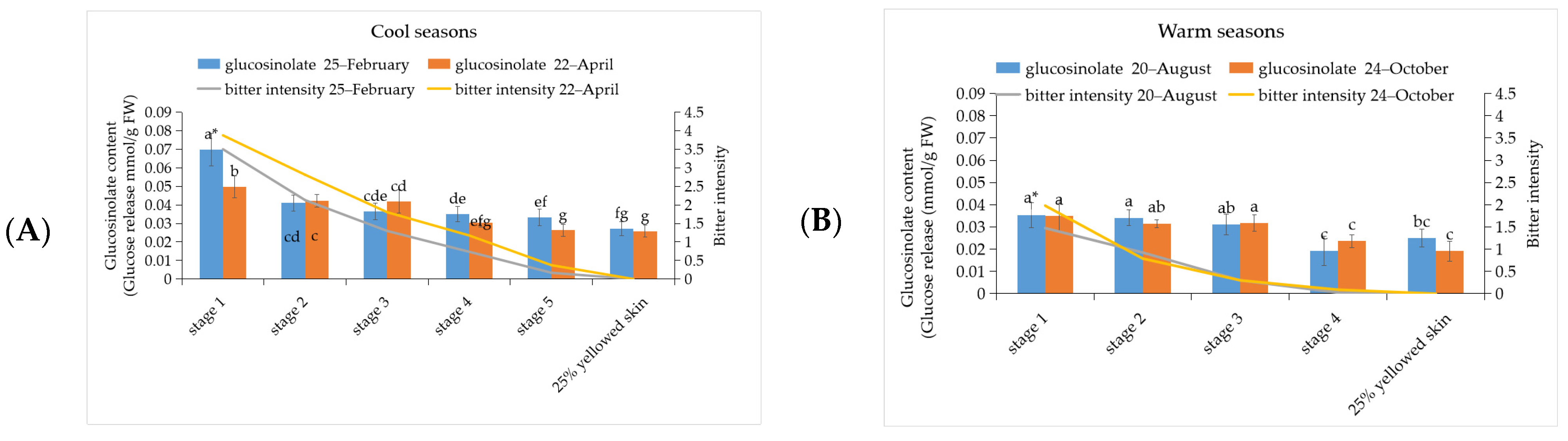 Horticulturae 08 00198 g003a