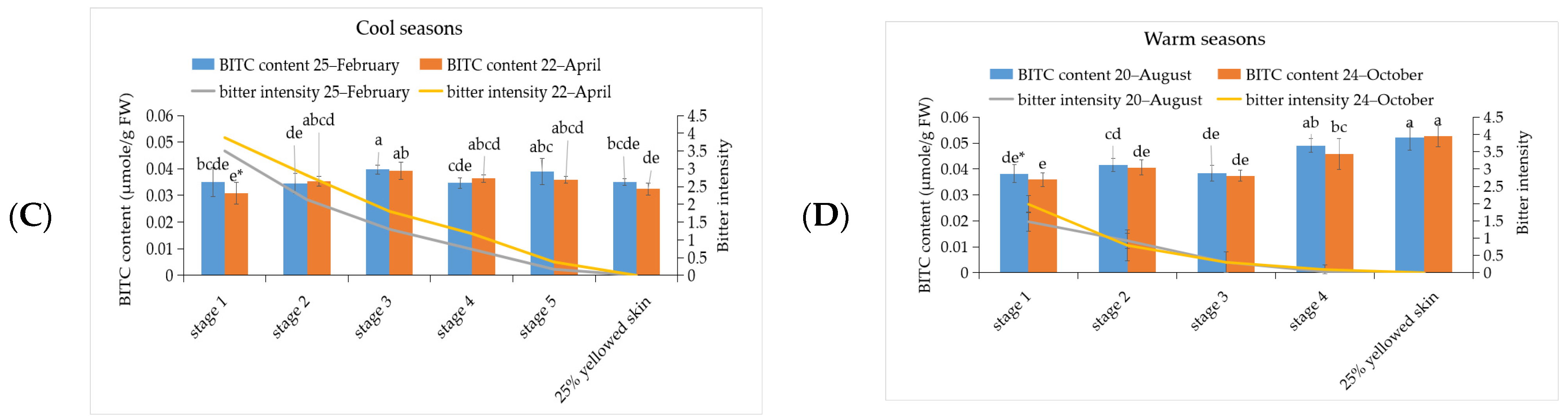Horticulturae 08 00198 g003b