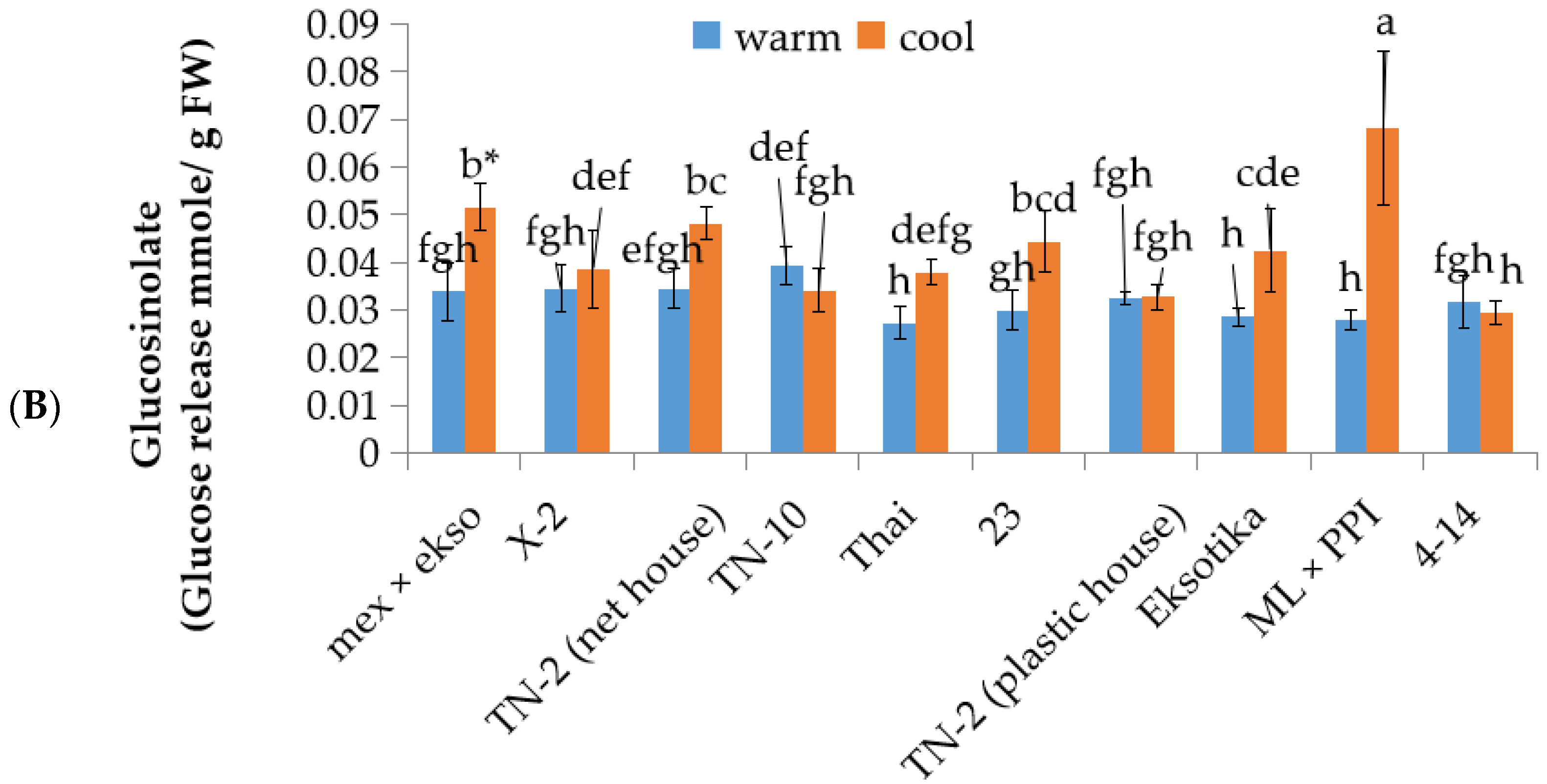 Horticulturae 08 00198 g004b