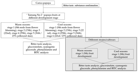 Horticulturae 08 00198 g0a1