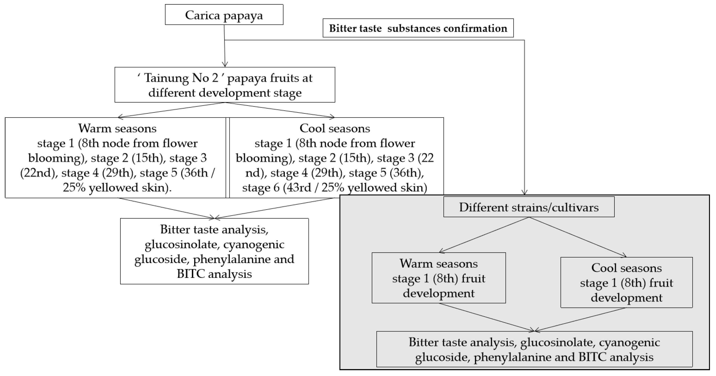 Horticulturae 08 00198 g0a1
