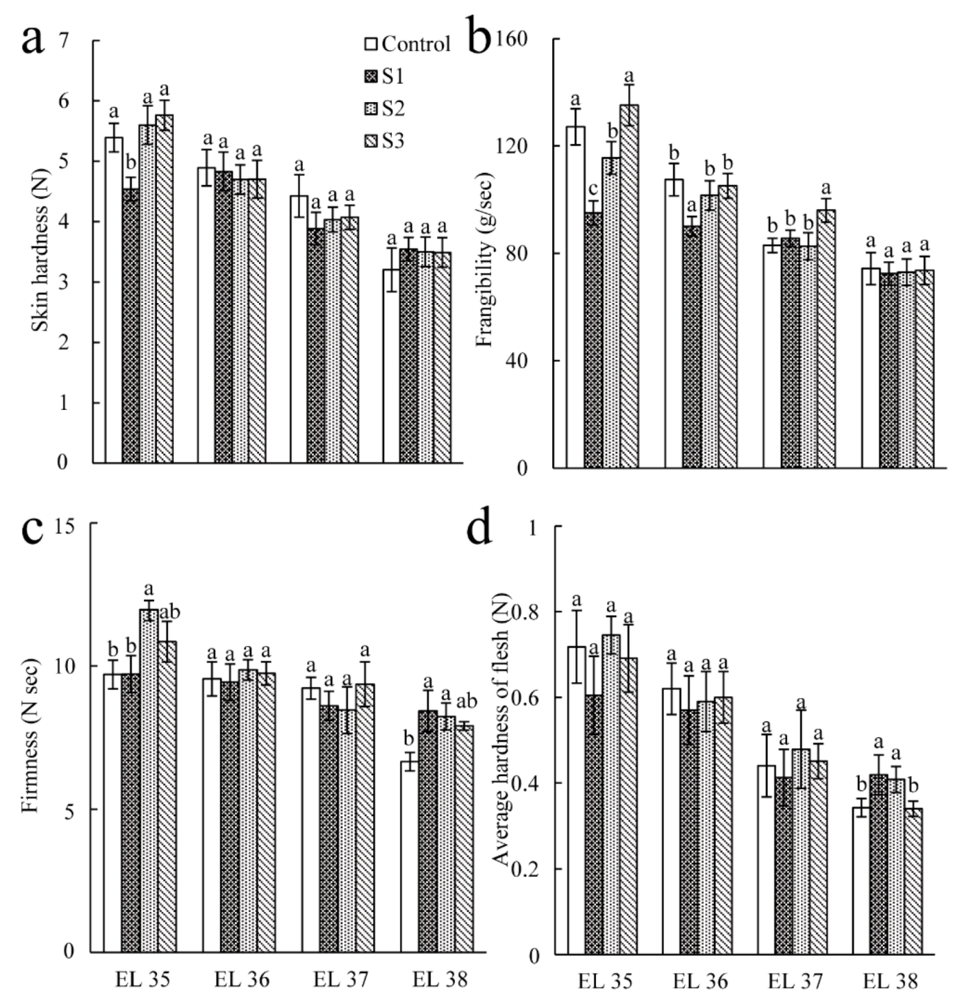 Horticulturae 08 00248 g002