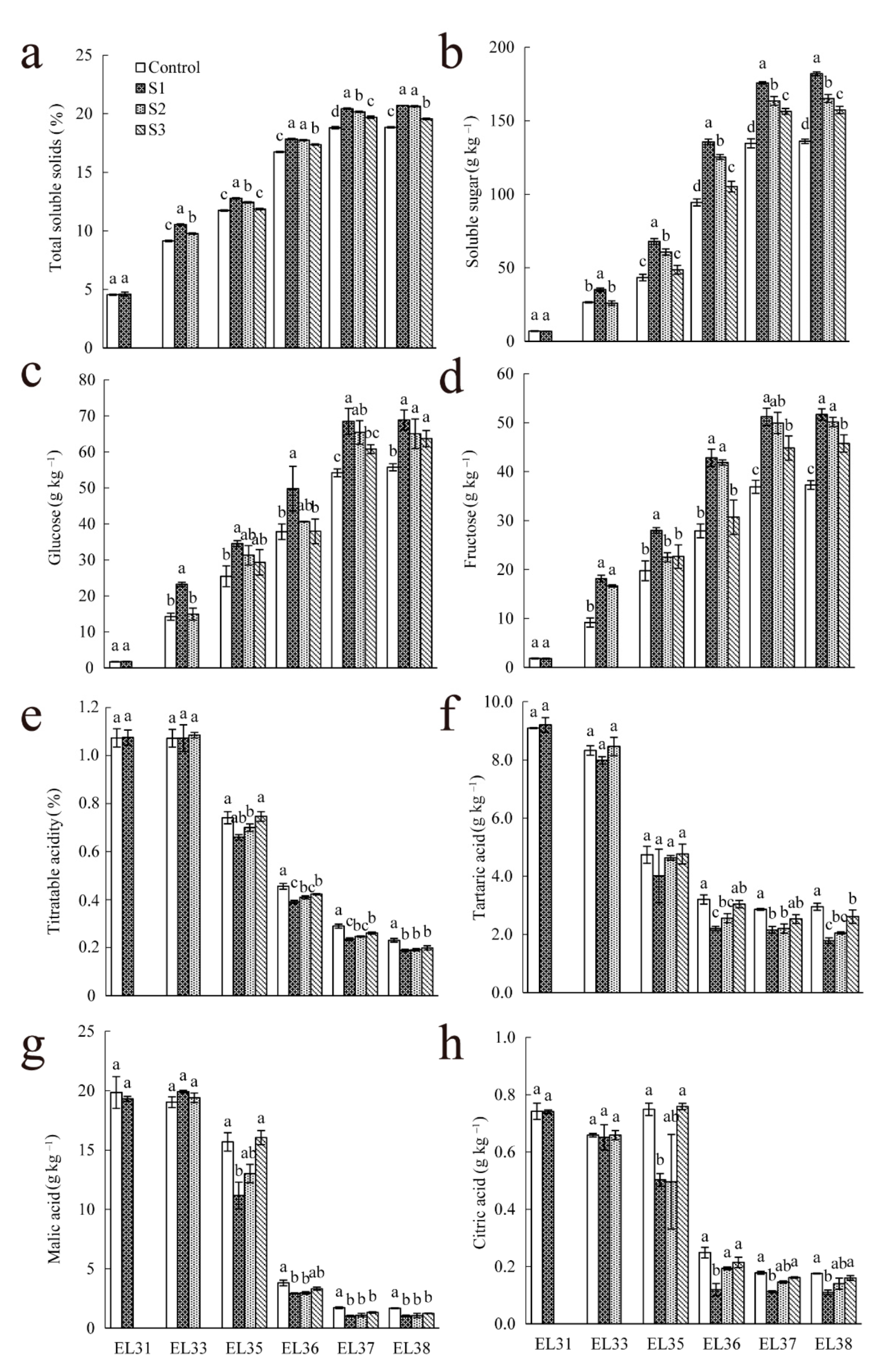 Horticulturae 08 00248 g003