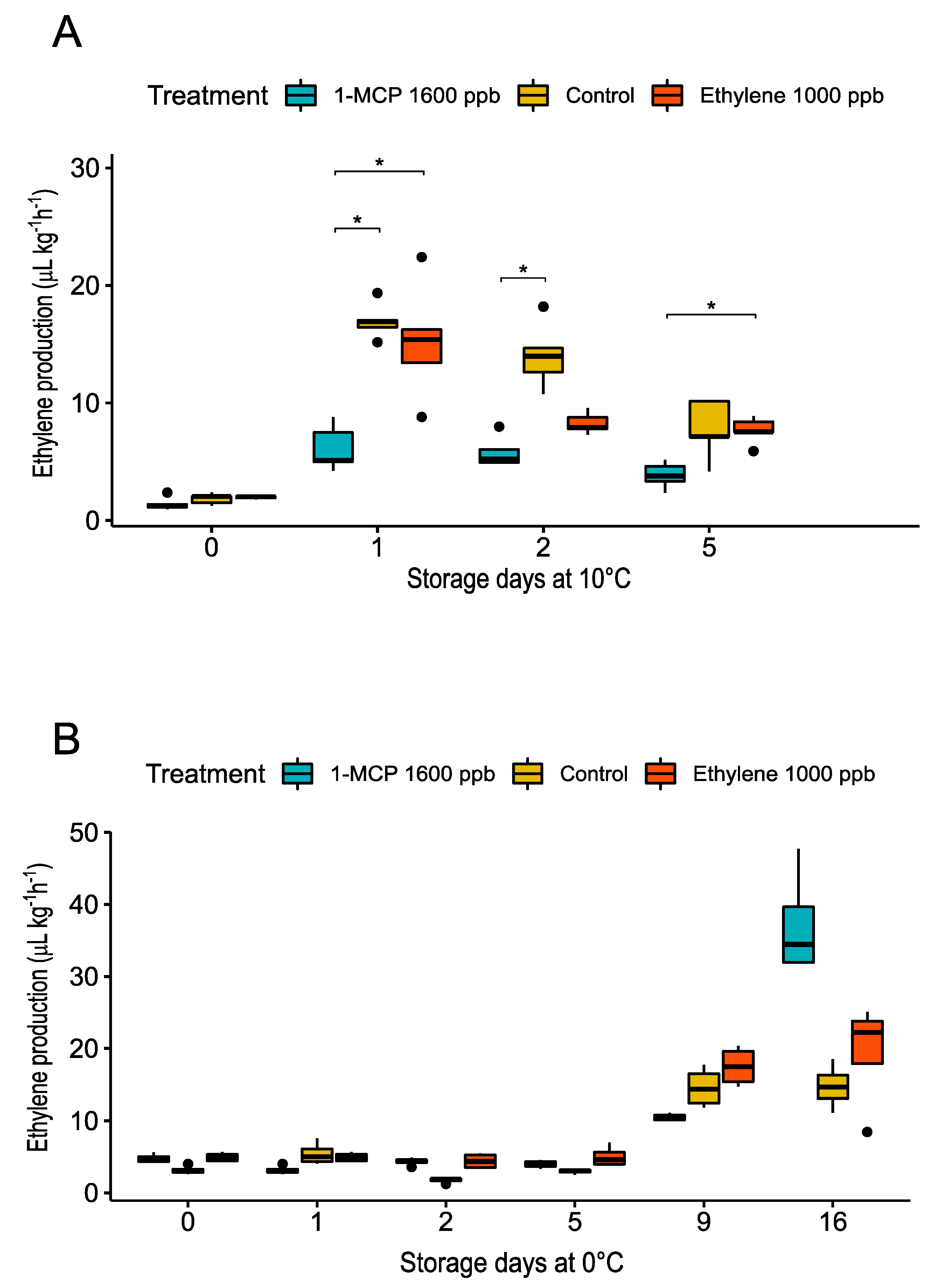 Horticulturae 08 00262 g006