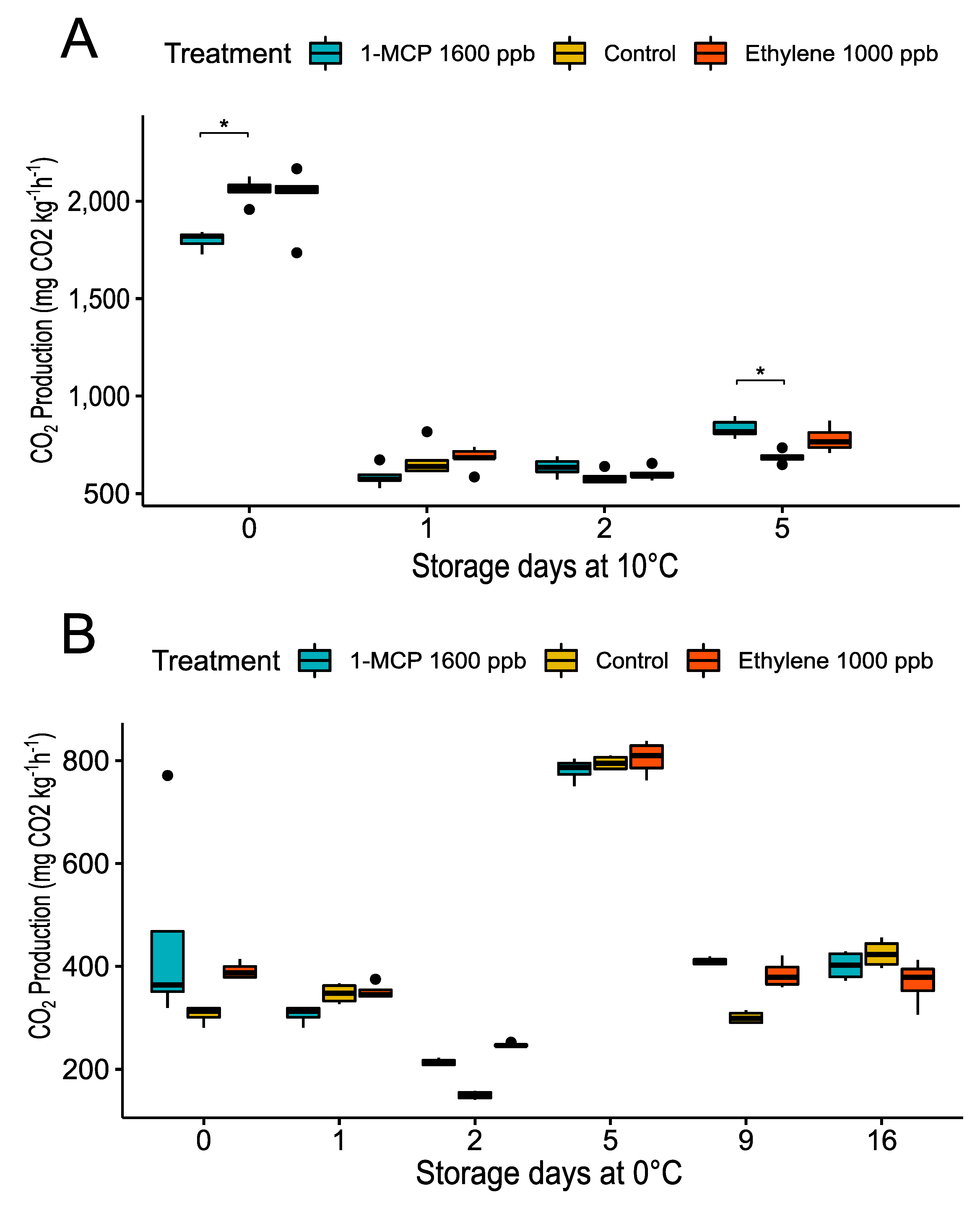 Horticulturae 08 00262 g007