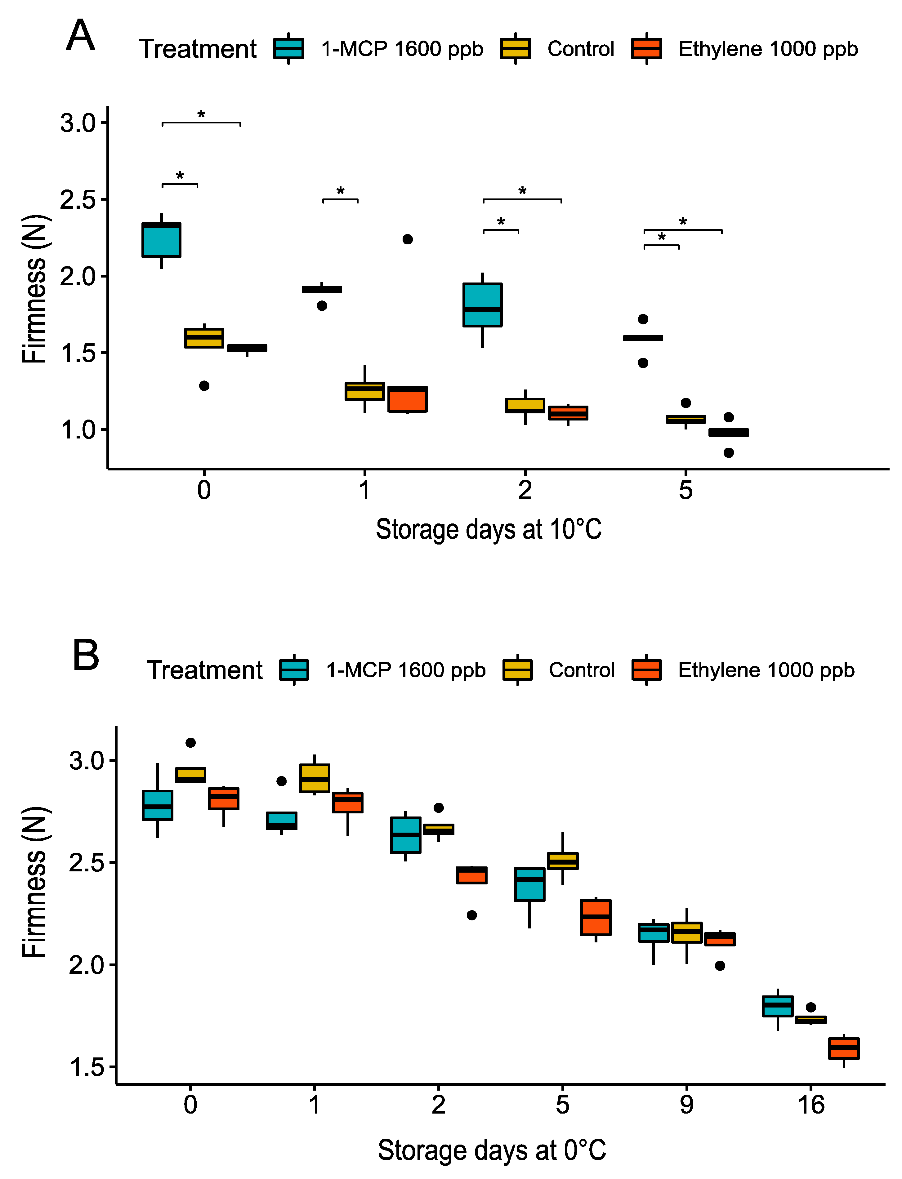 Horticulturae 08 00262 g008