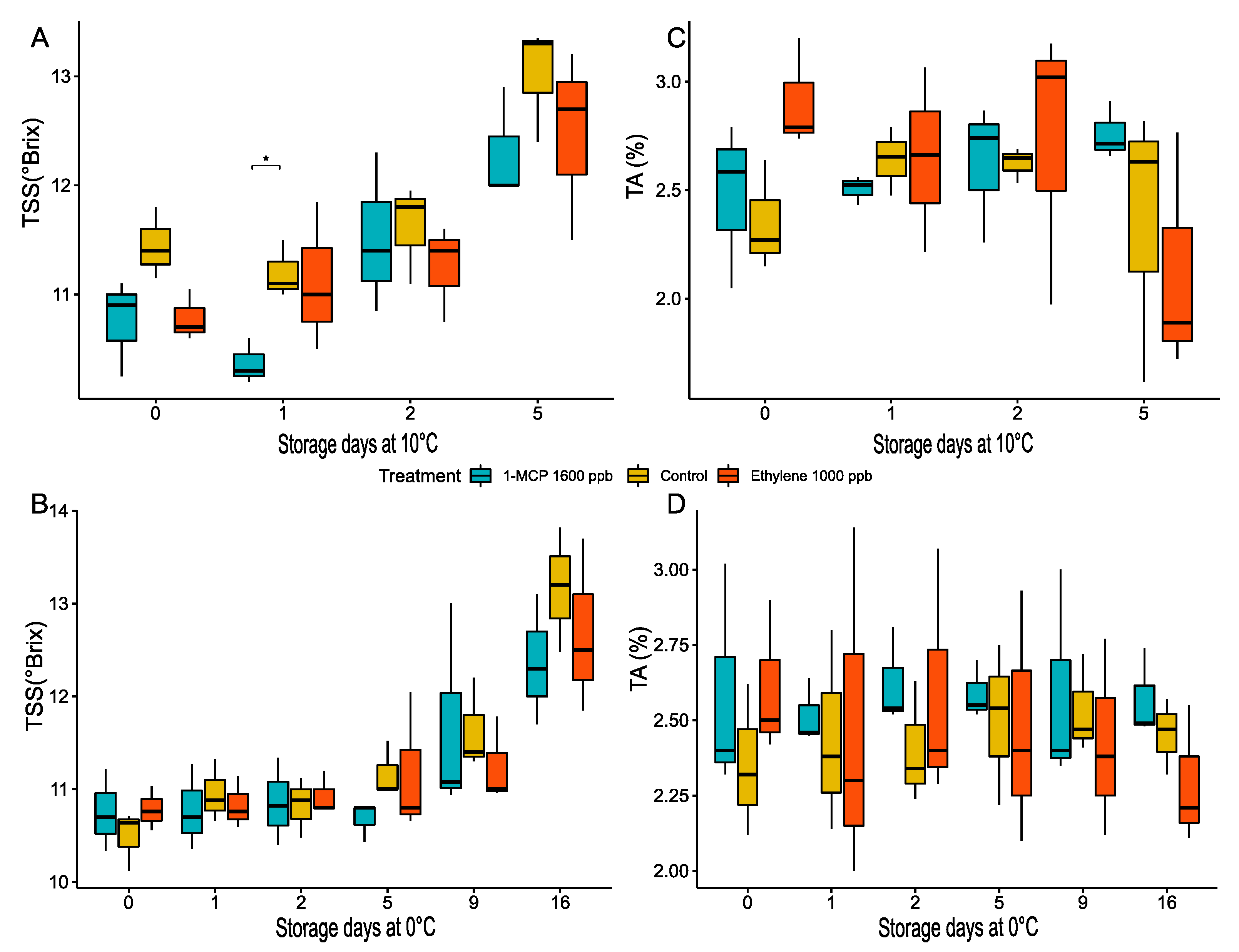 Horticulturae 08 00262 g011