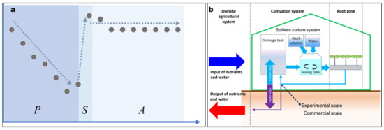 Horticulturae 08 00295 g002 550