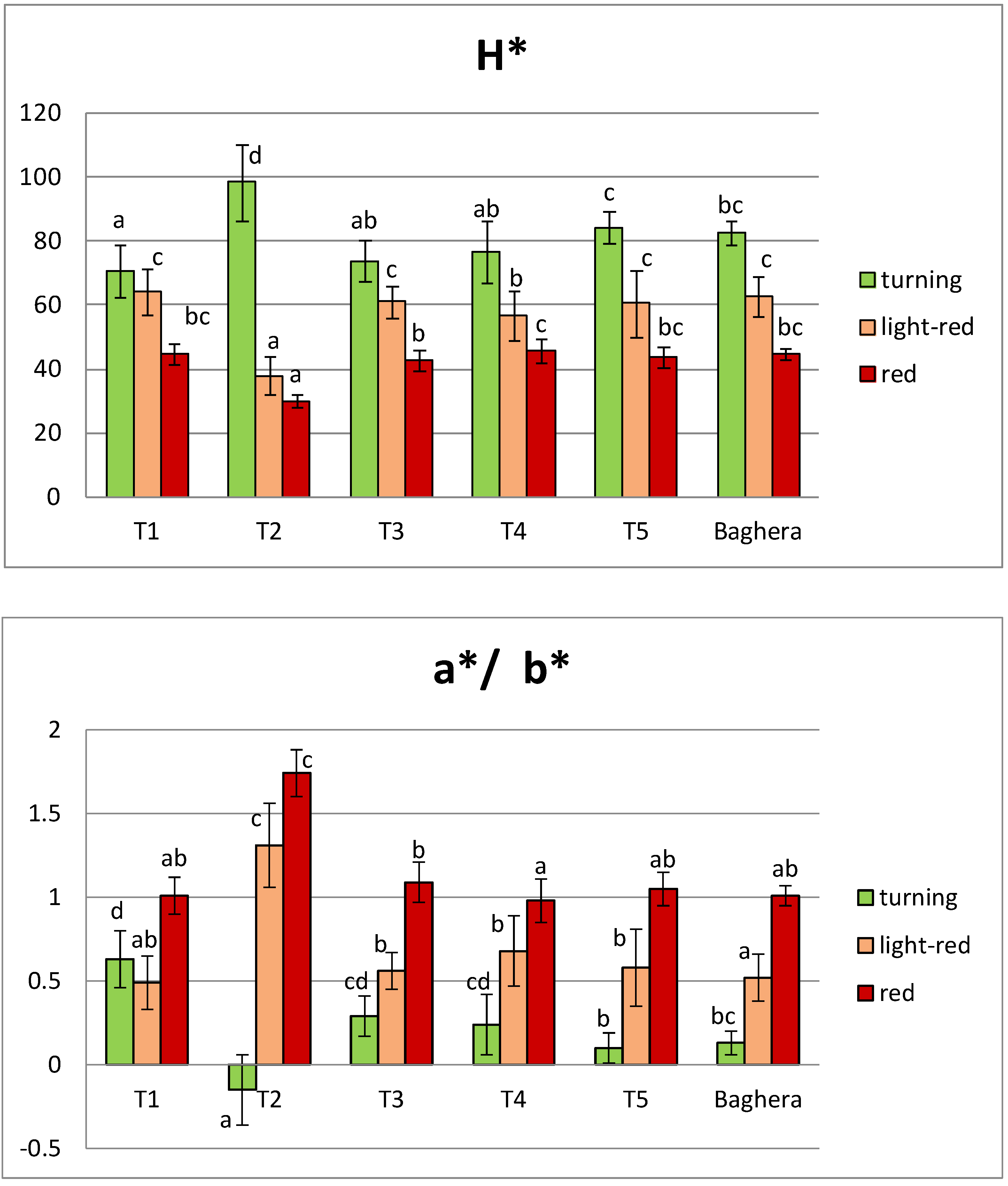 Horticulturae 08 00313 g004 Horticulturae 08 00313 g004