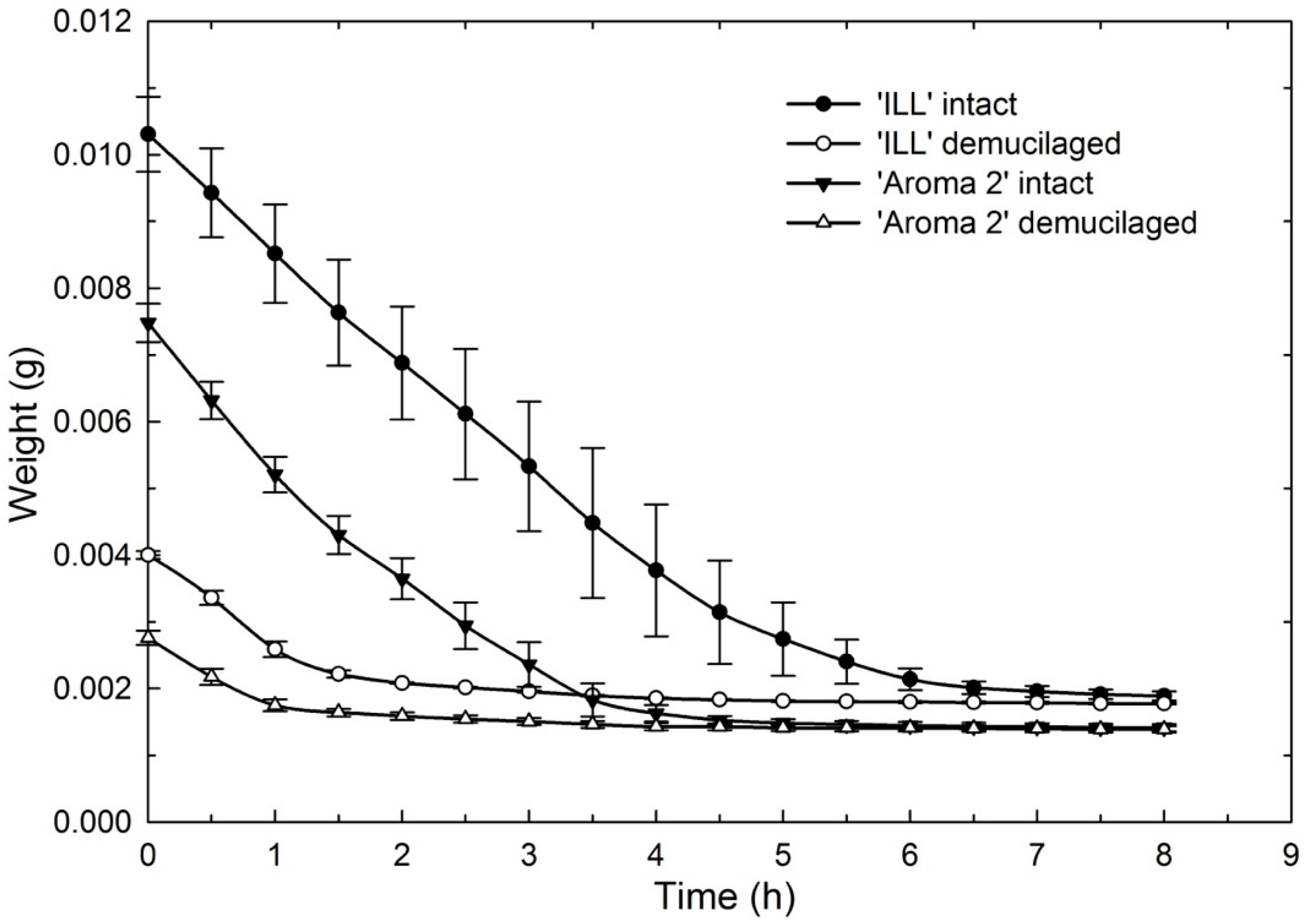 Horticulturae 08 00327 g007
