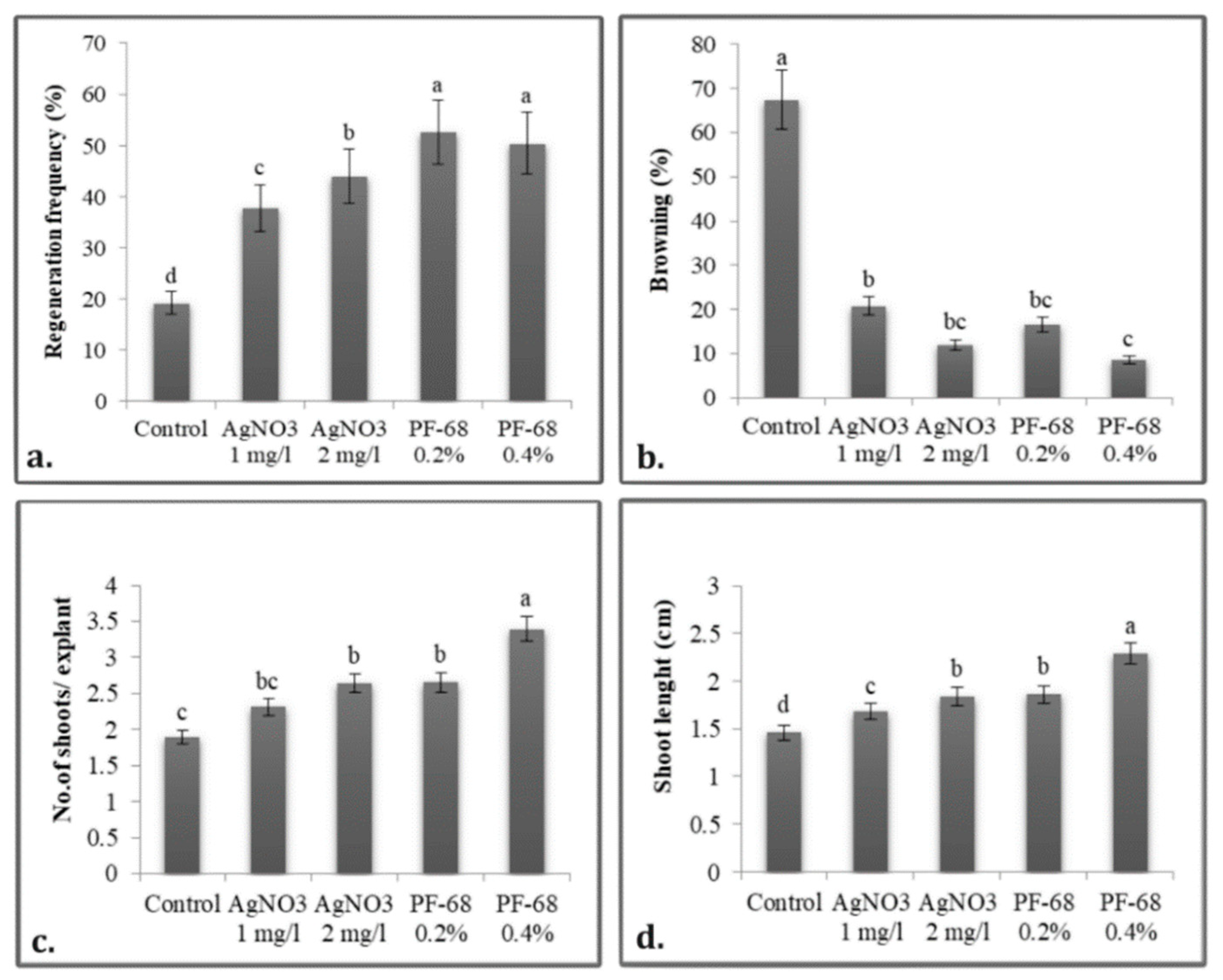Horticulturae 08 00337 g004