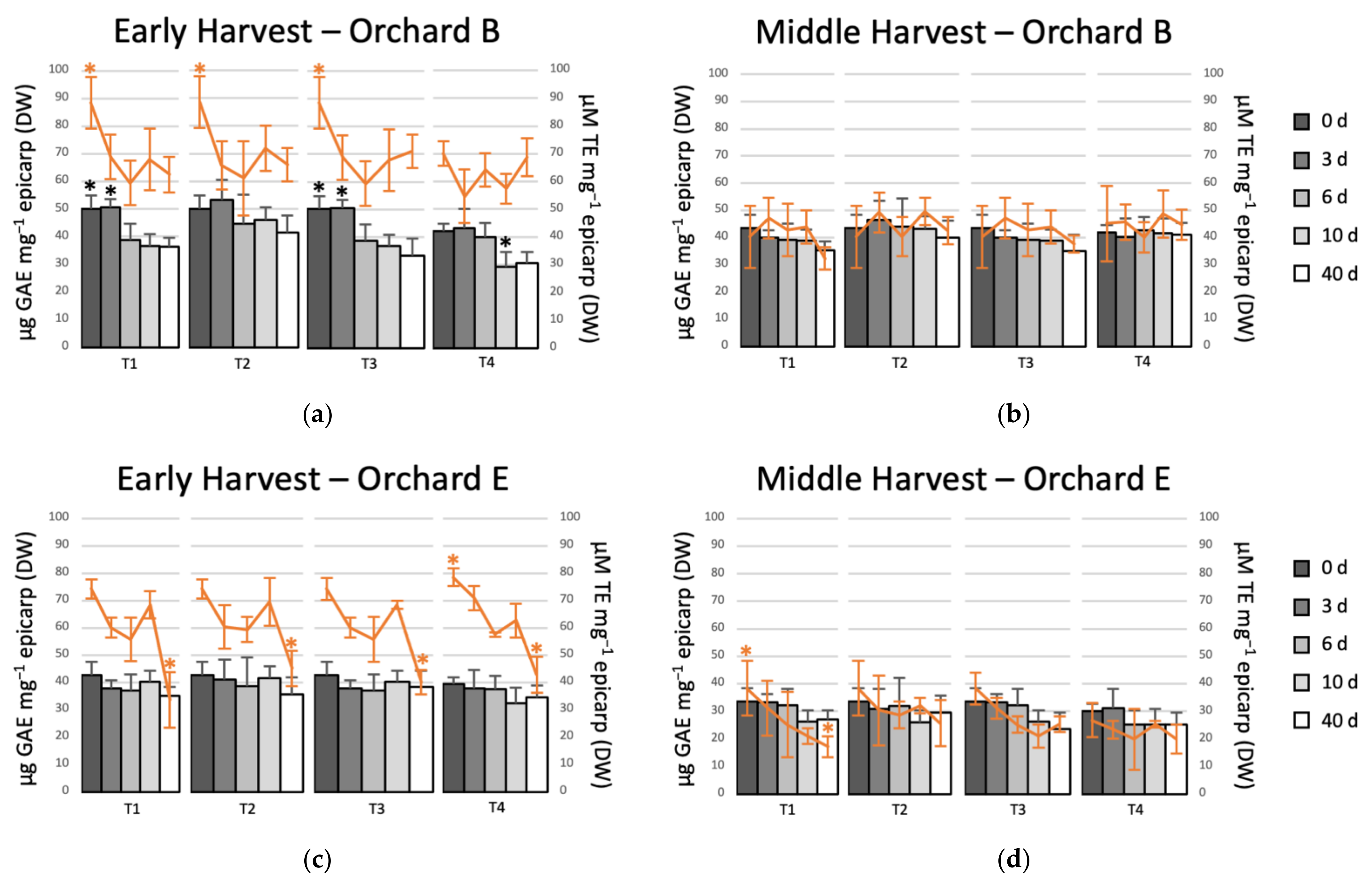 Horticulturae 08 00369 g003