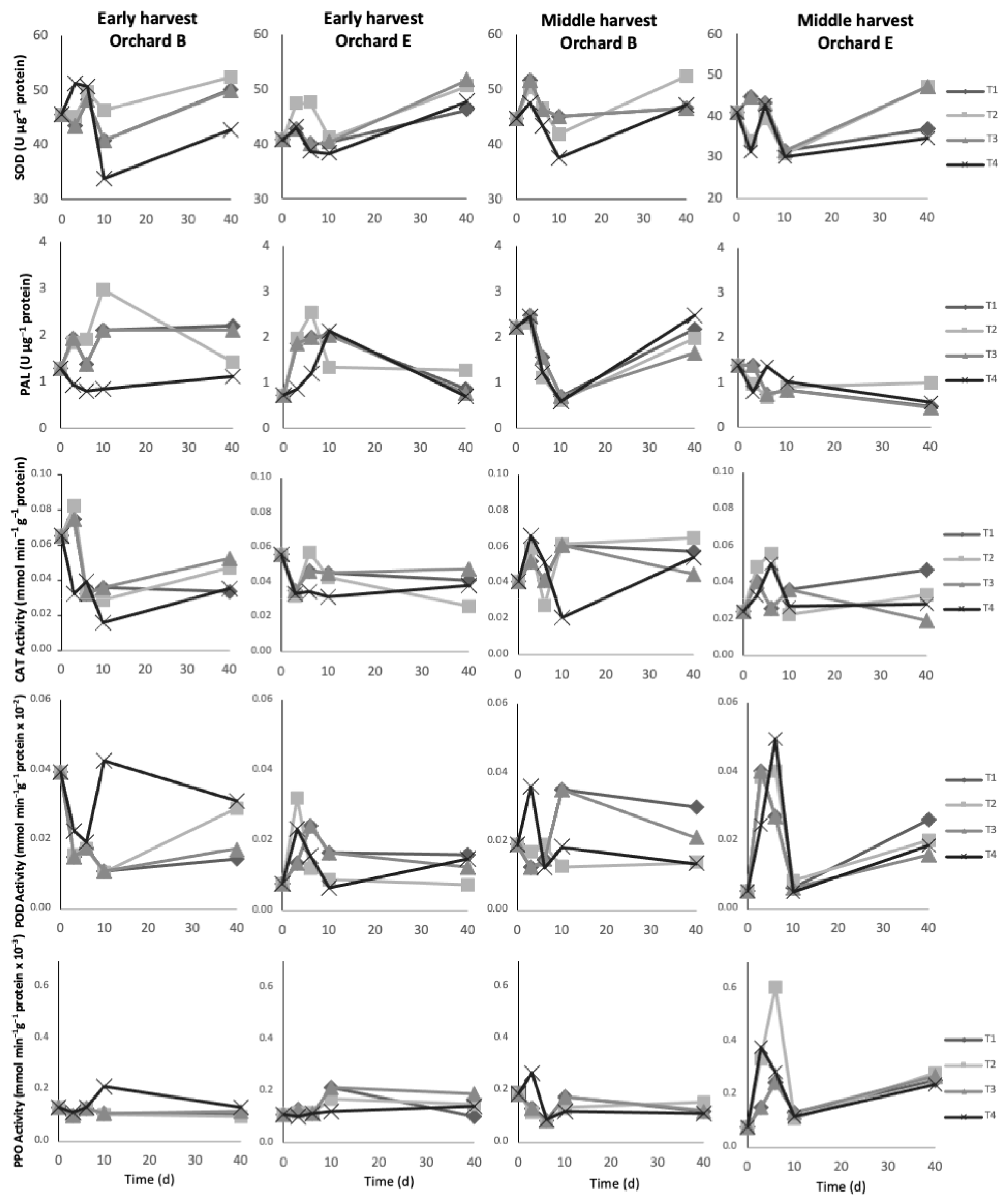 Horticulturae 08 00369 g004