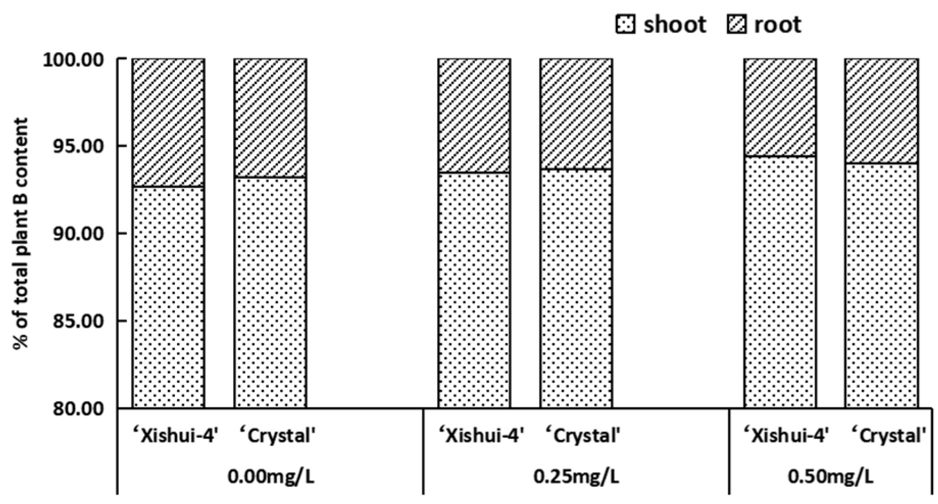 Horticulturae 08 00374 g005