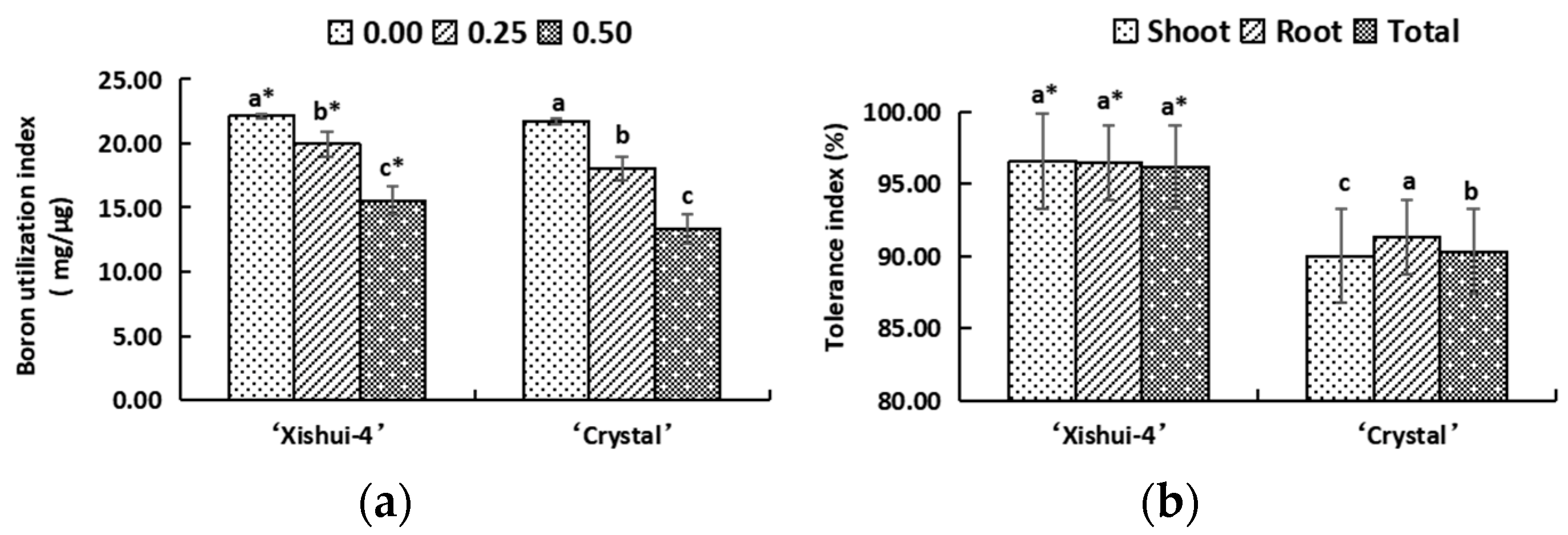 Horticulturae 08 00374 g007
