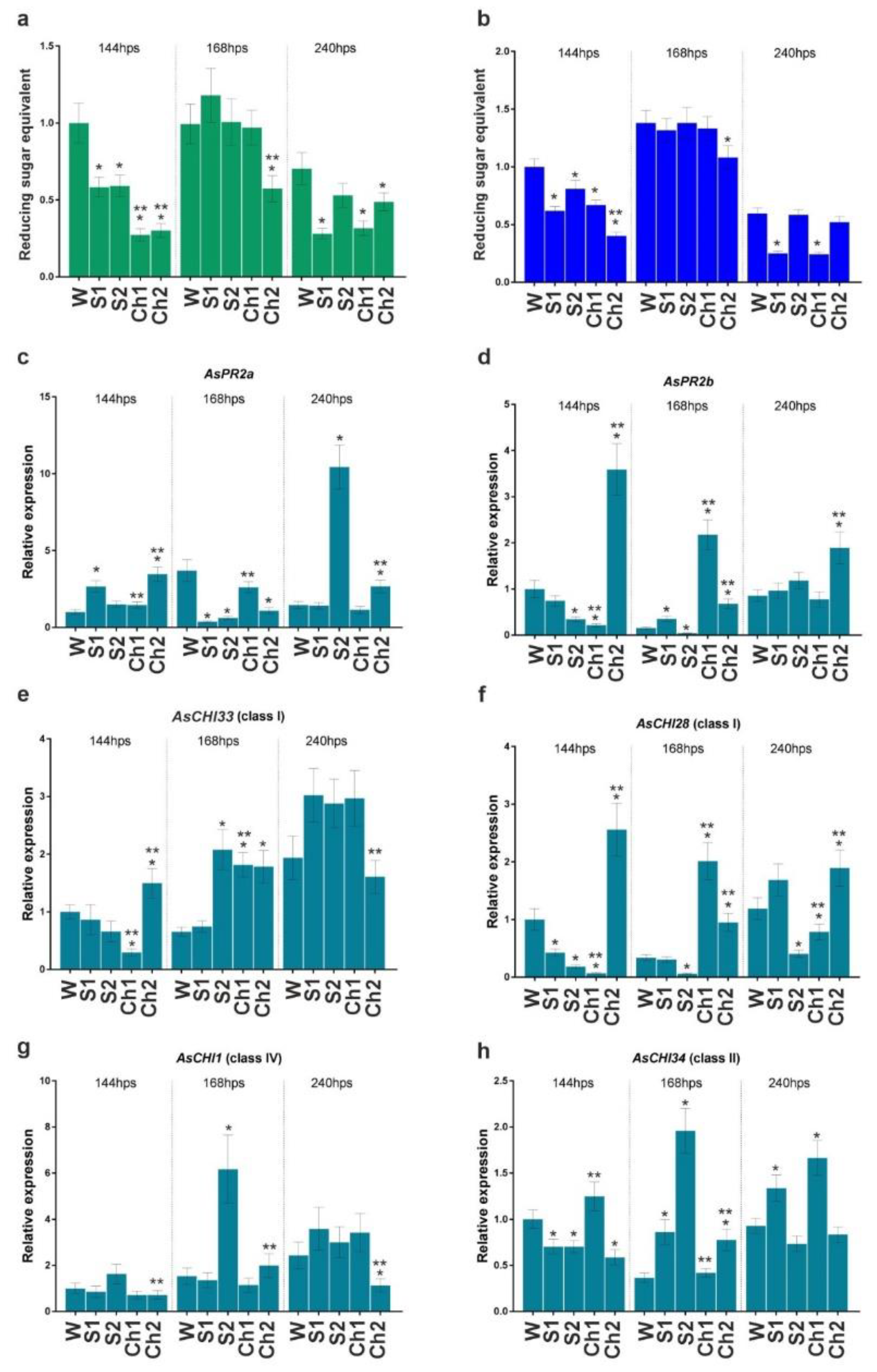 Horticulturae 08 00383 g003