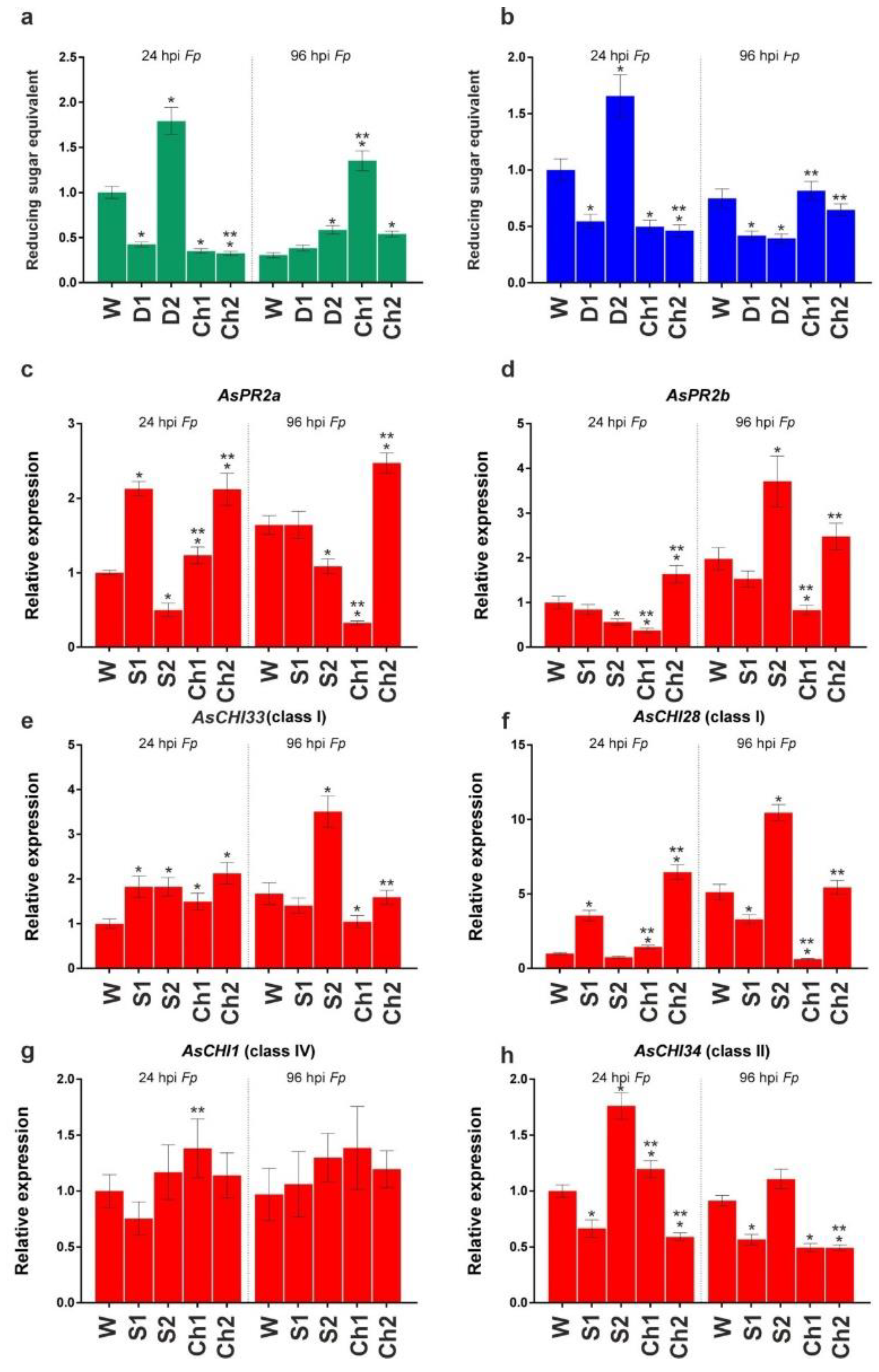 Horticulturae 08 00383 g004