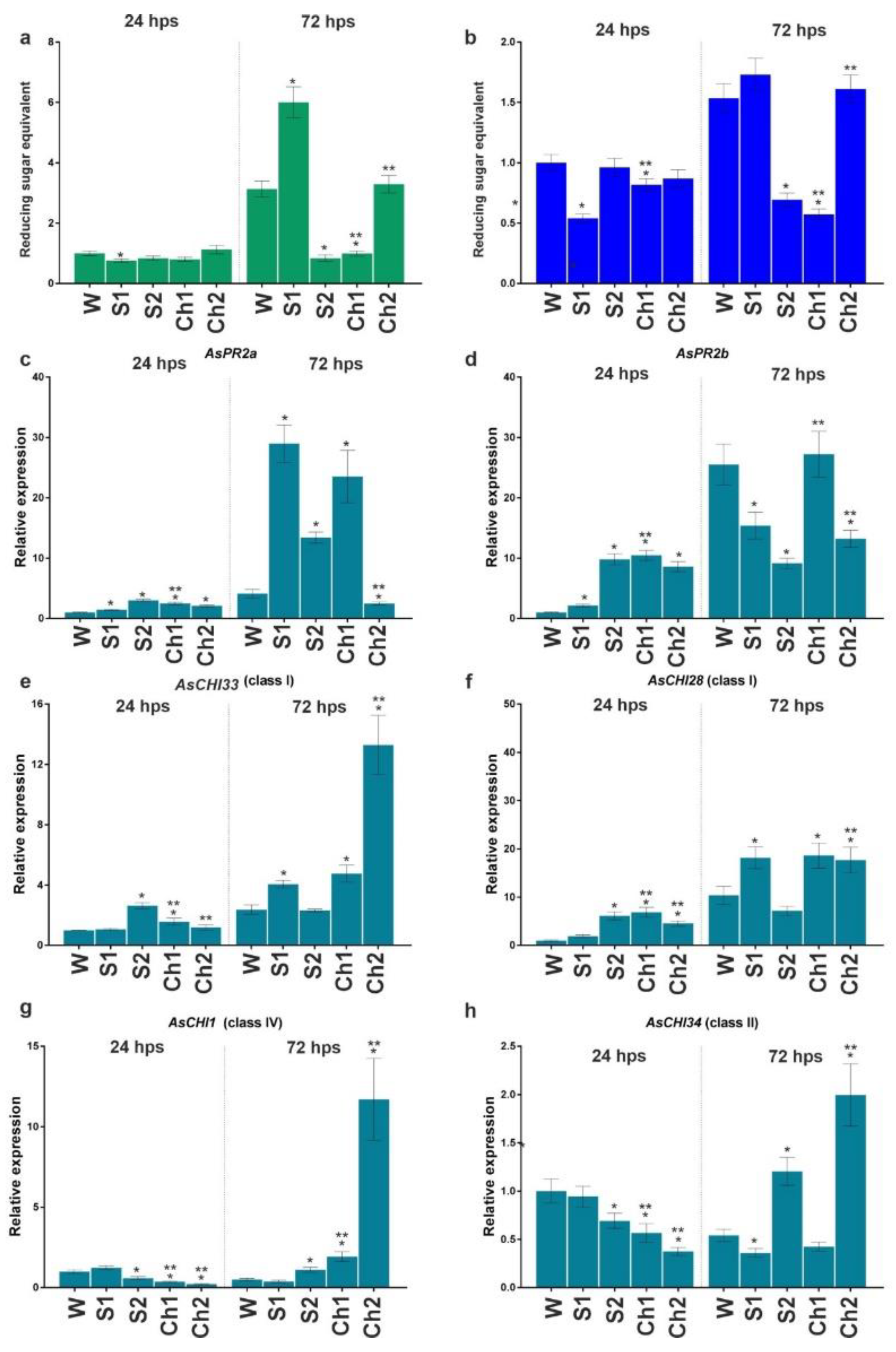 Horticulturae 08 00383 g005