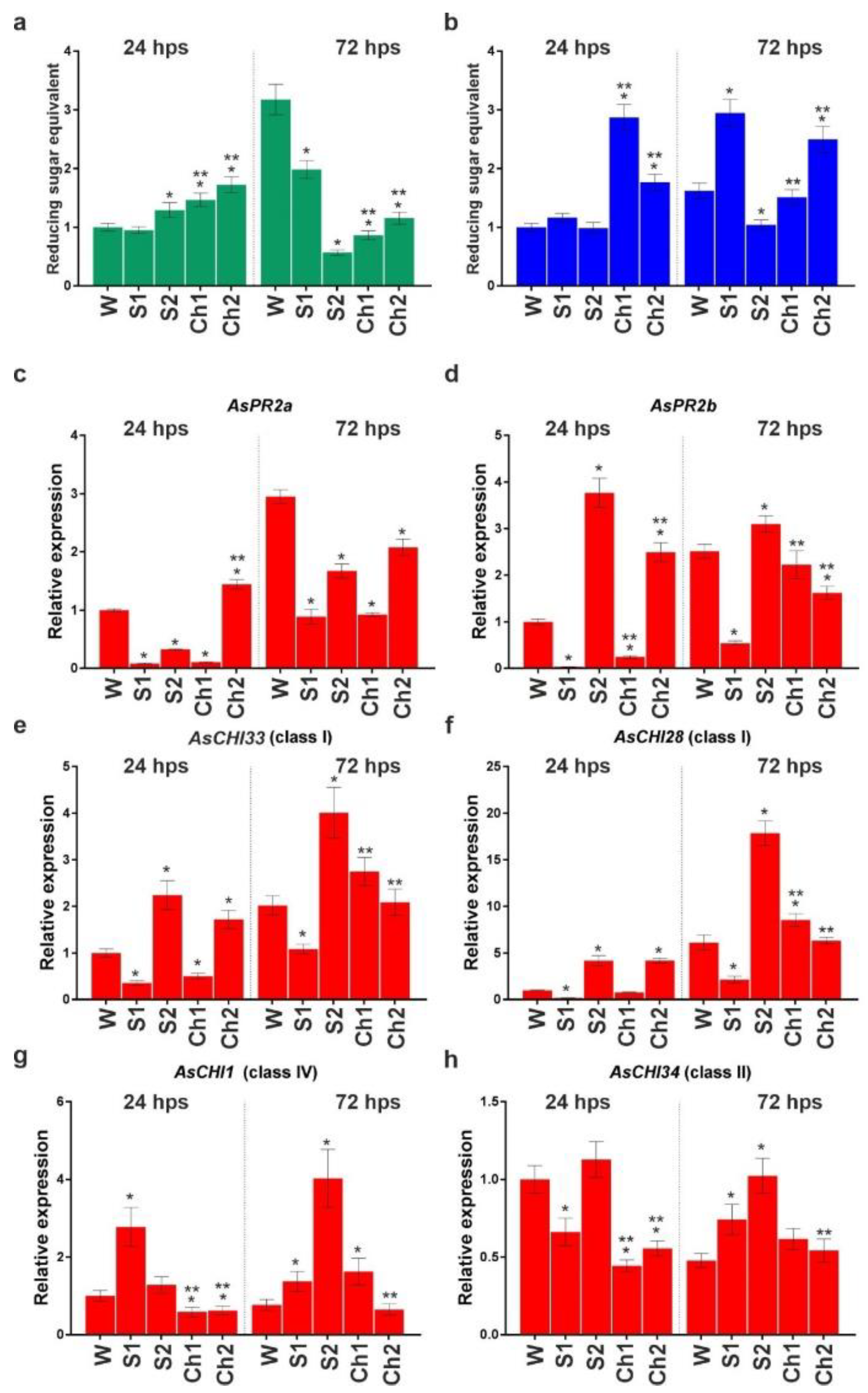 Horticulturae 08 00383 g006