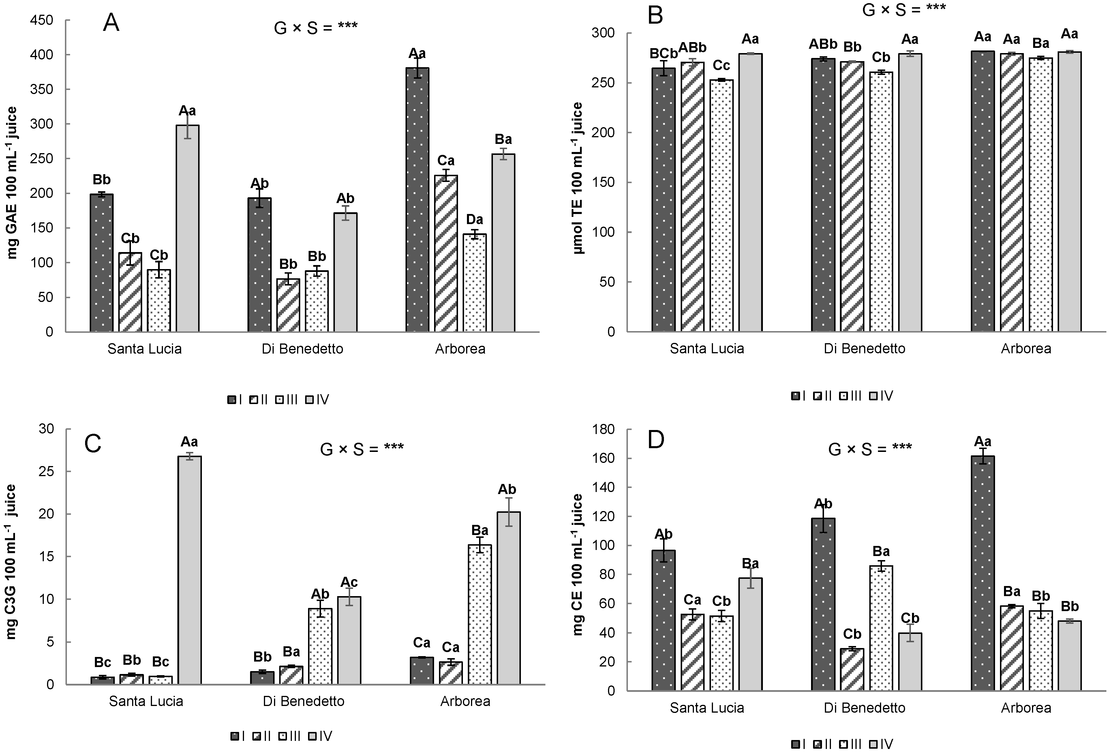 Horticulturae 08 00384 g002