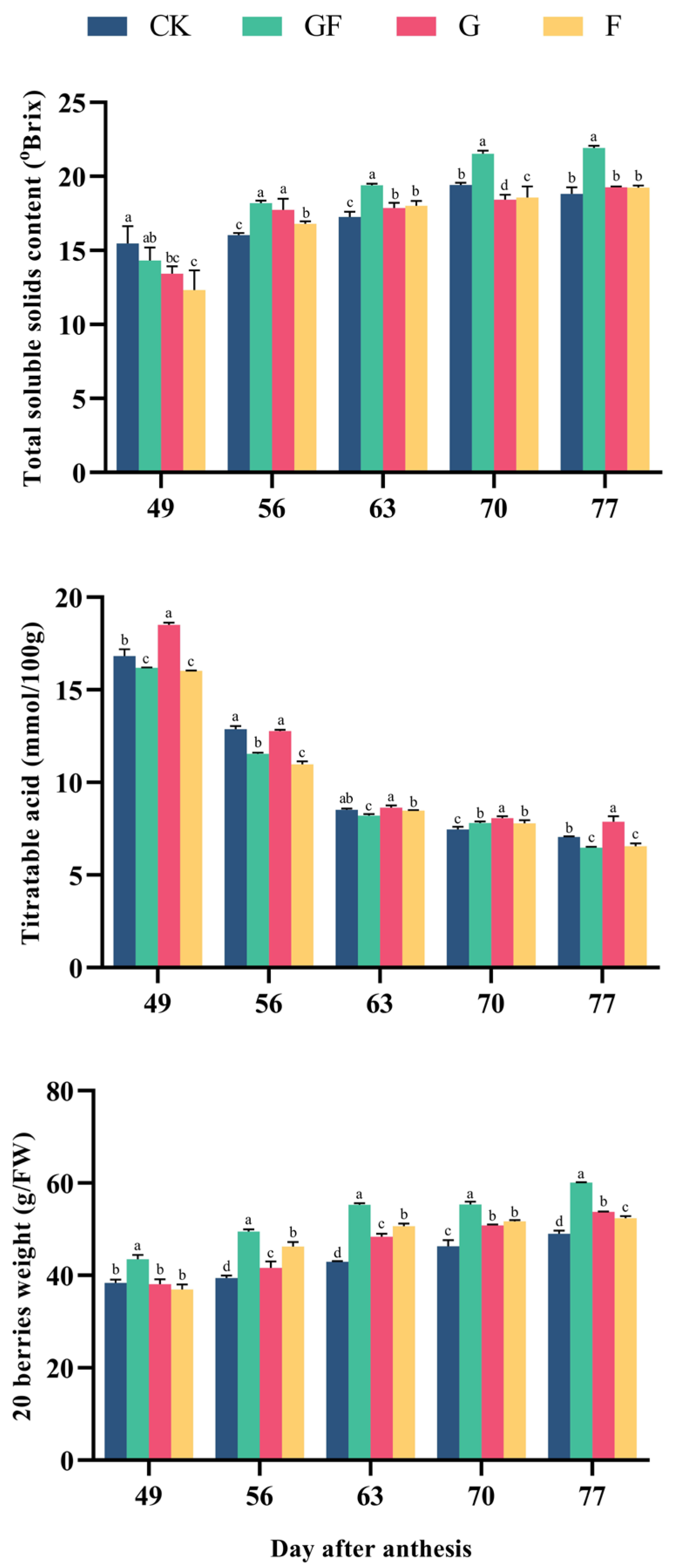 Horticulturae 08 00388 g002
