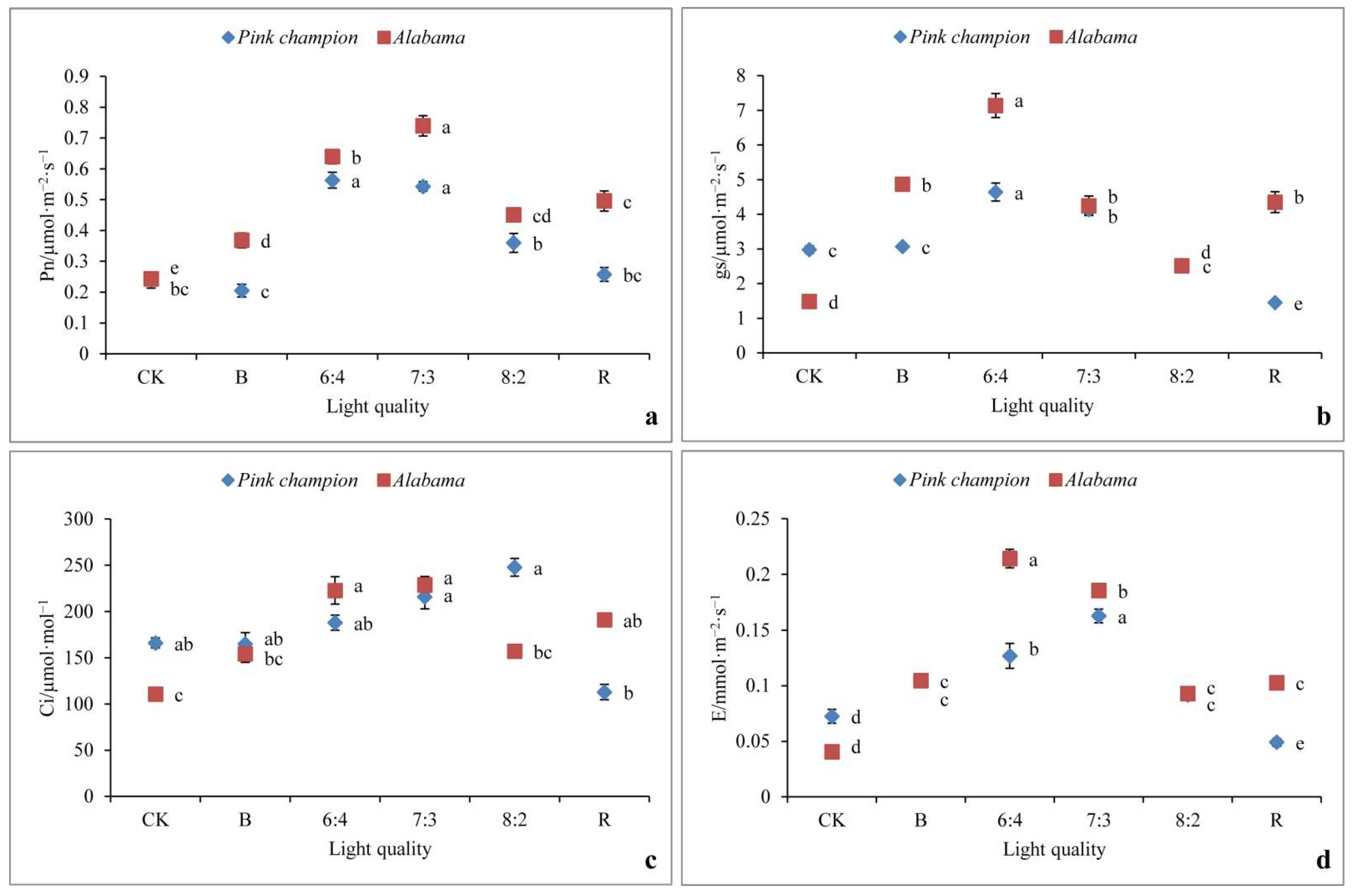 Horticulturae 08 00389 g005