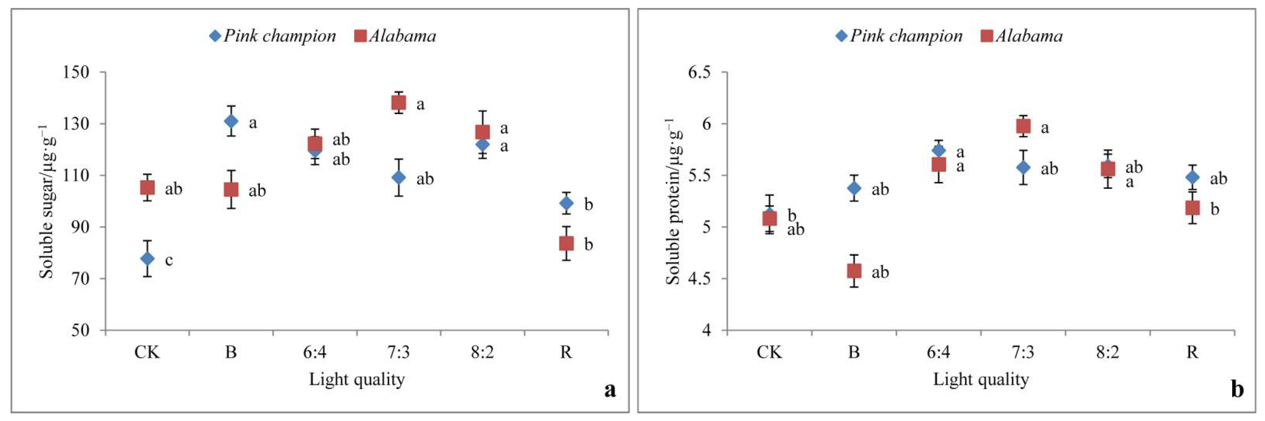 Horticulturae 08 00389 g006