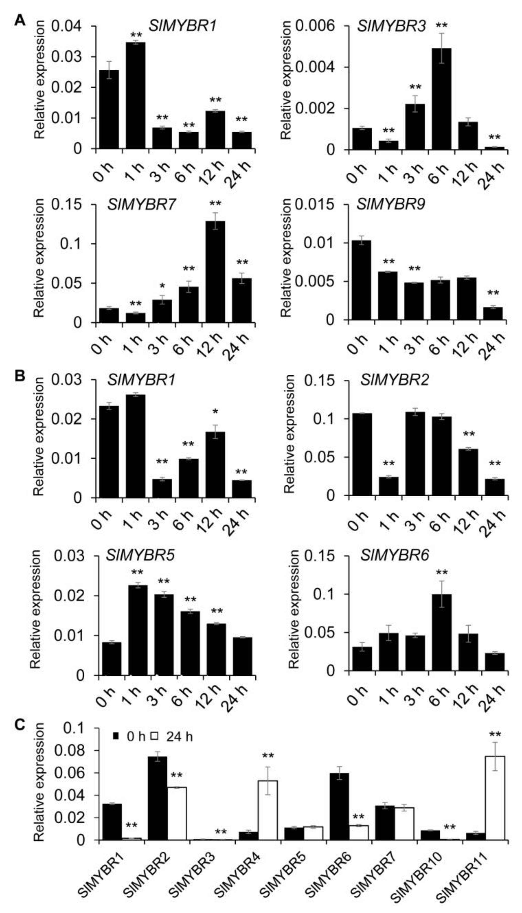 Horticulturae 08 00399 g009