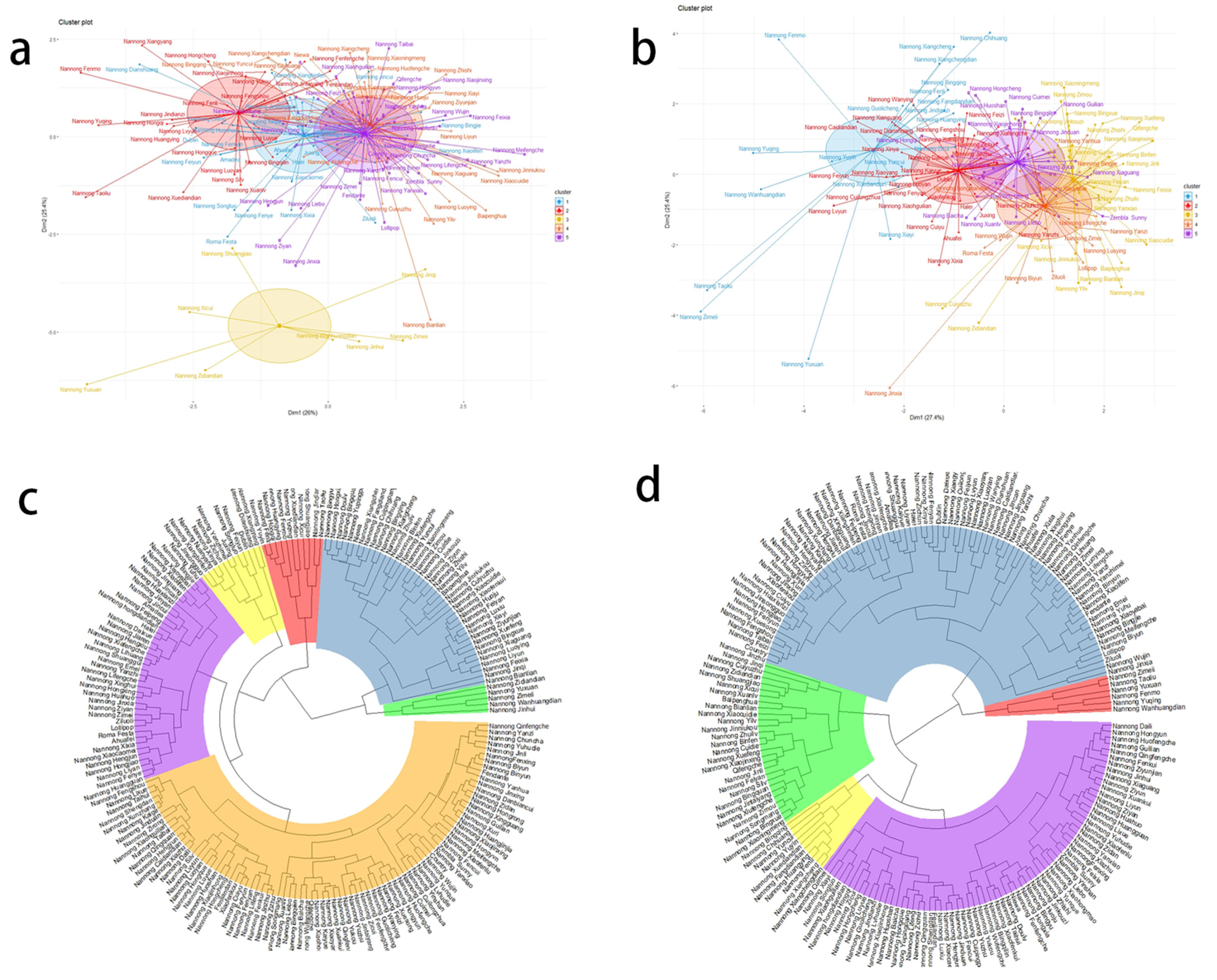 Genetic Diversity and Genome-Wide Association Study of Architectural ...
