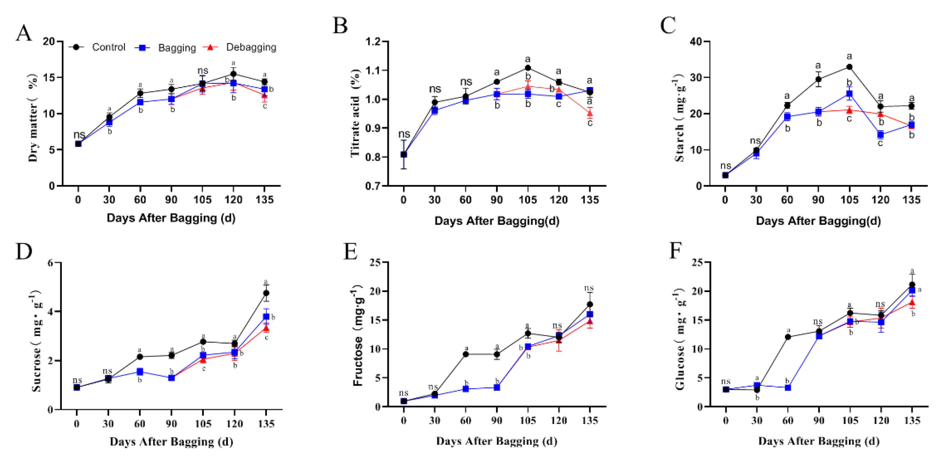 Horticulturae 08 00478 g002