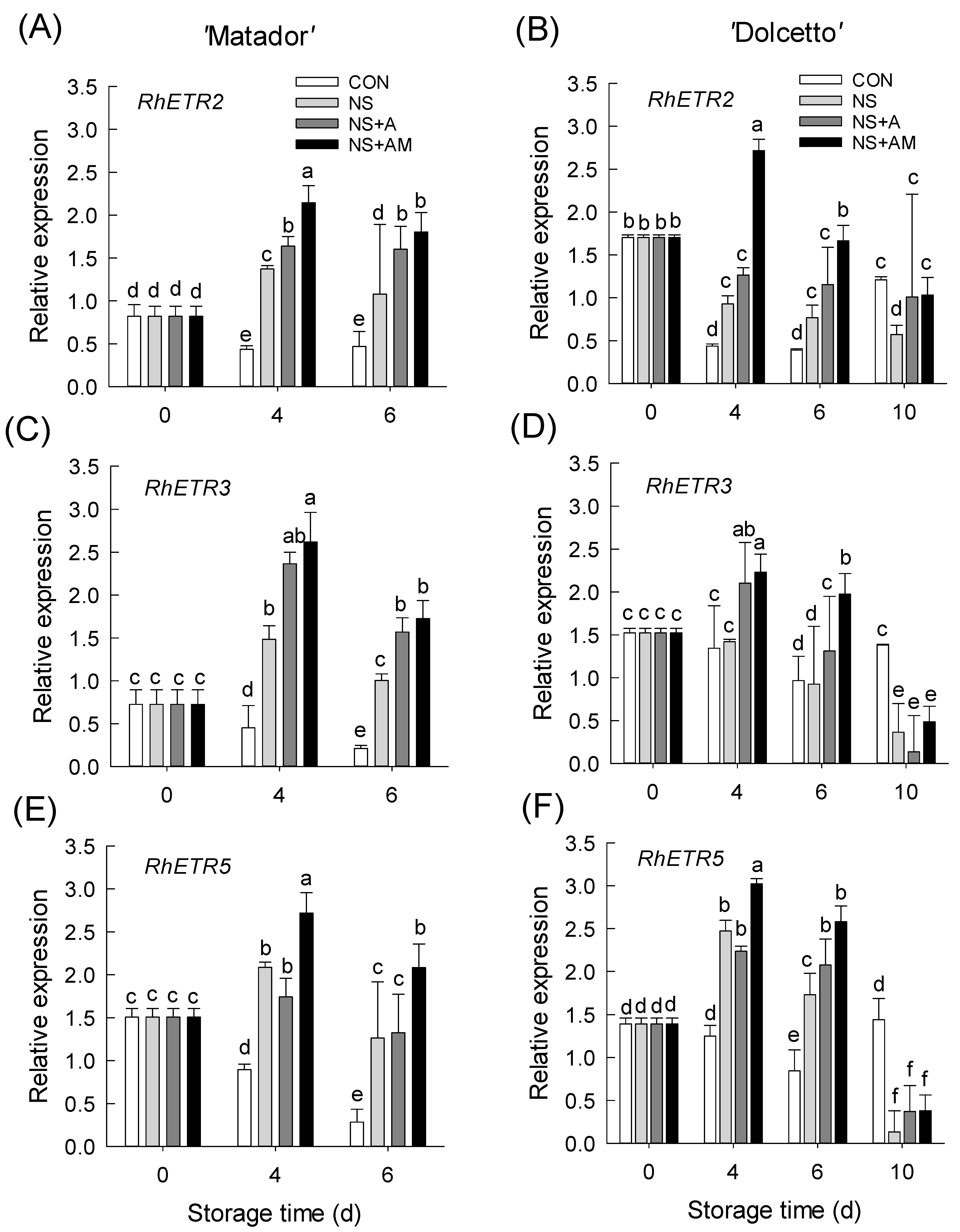 Horticulturae 08 00482 g005