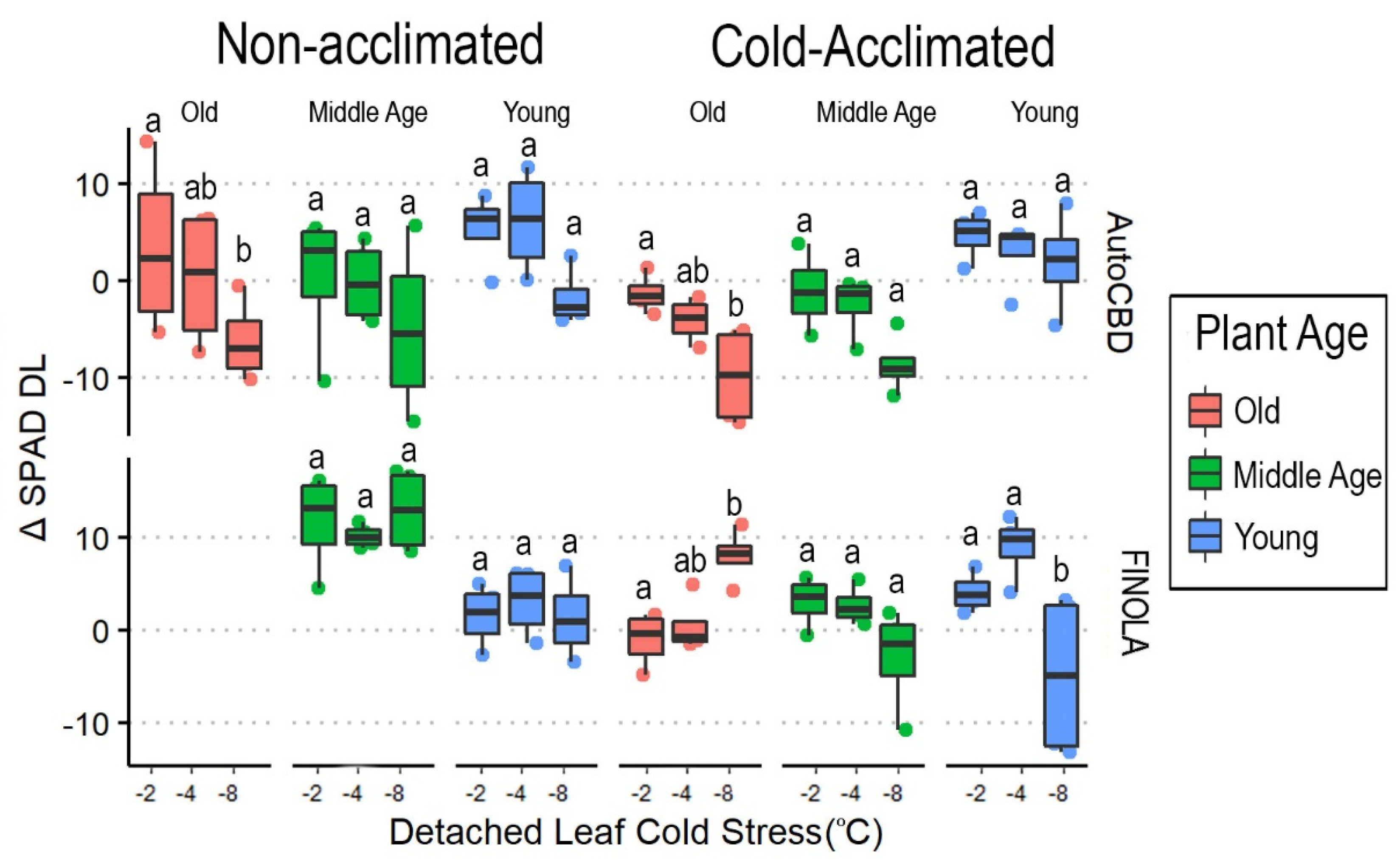 Horticulturae 08 00531 g005