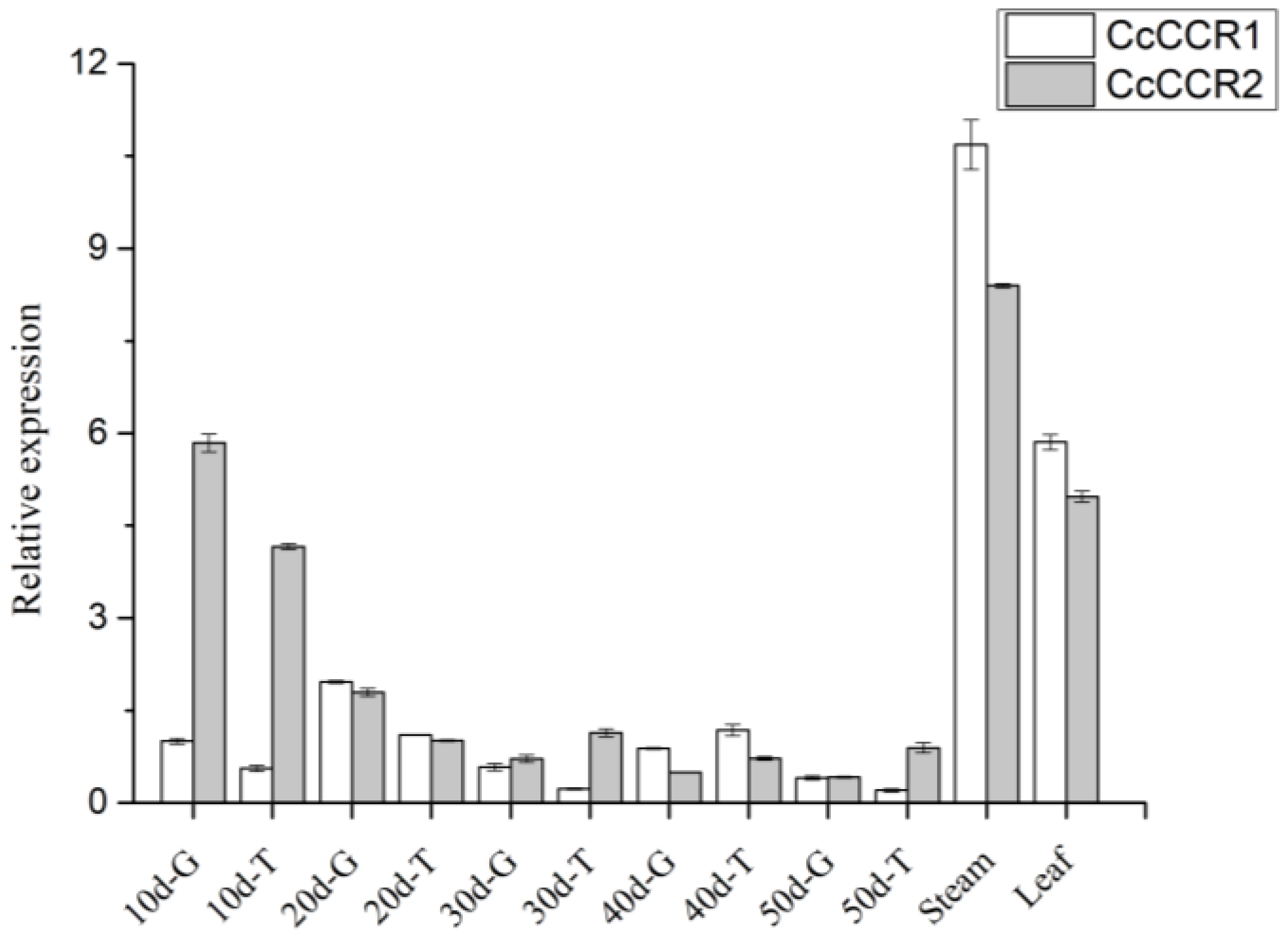 Horticulturae 08 00537 g008