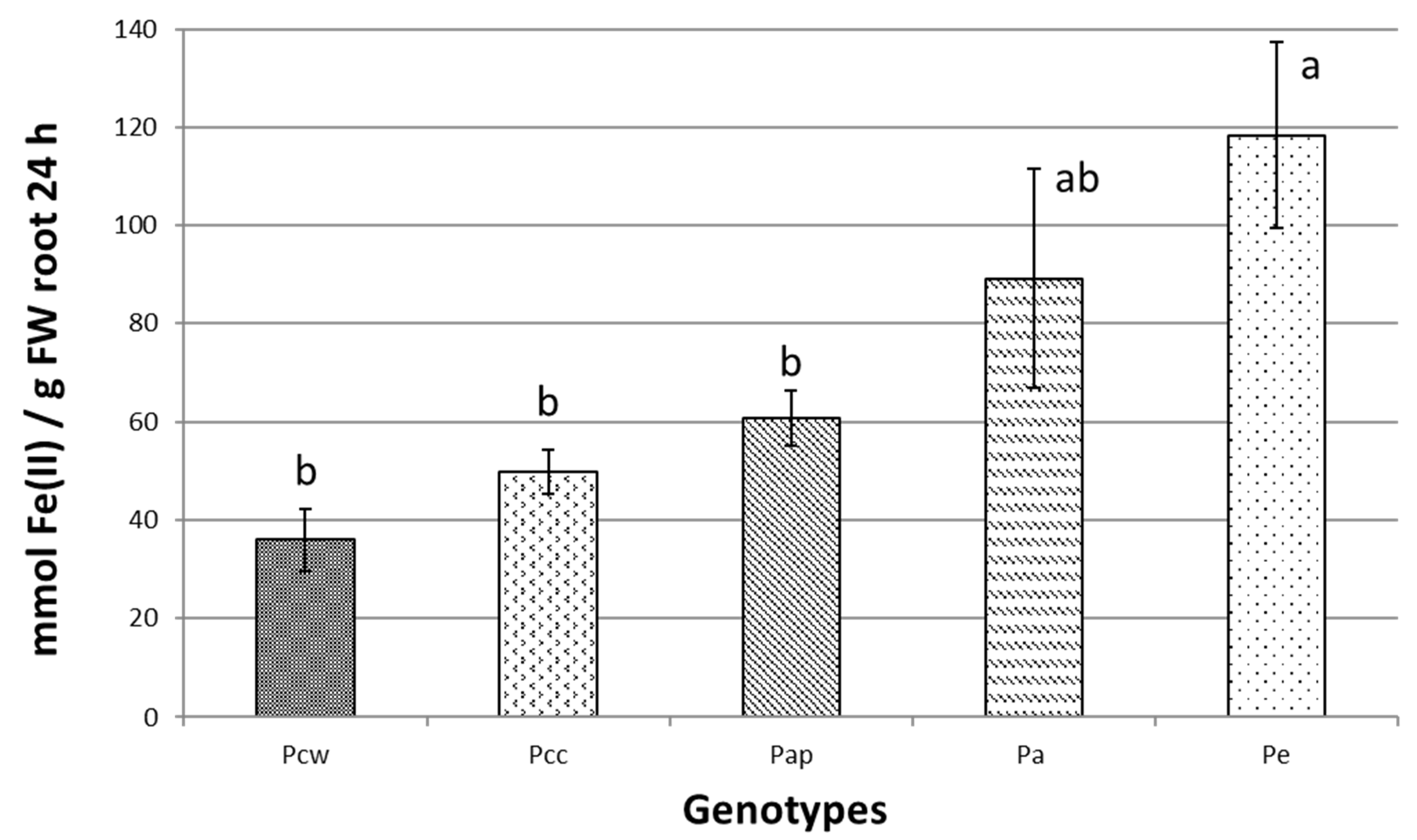 Horticulturae 08 00551 g007