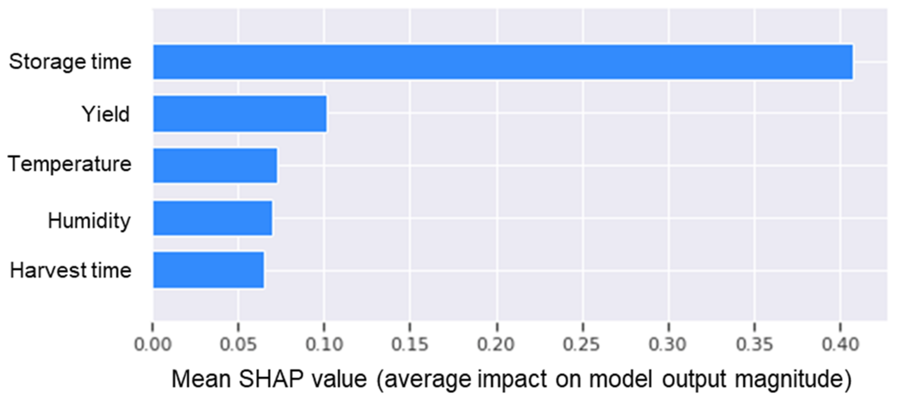 Horticulturae 08 00570 g005