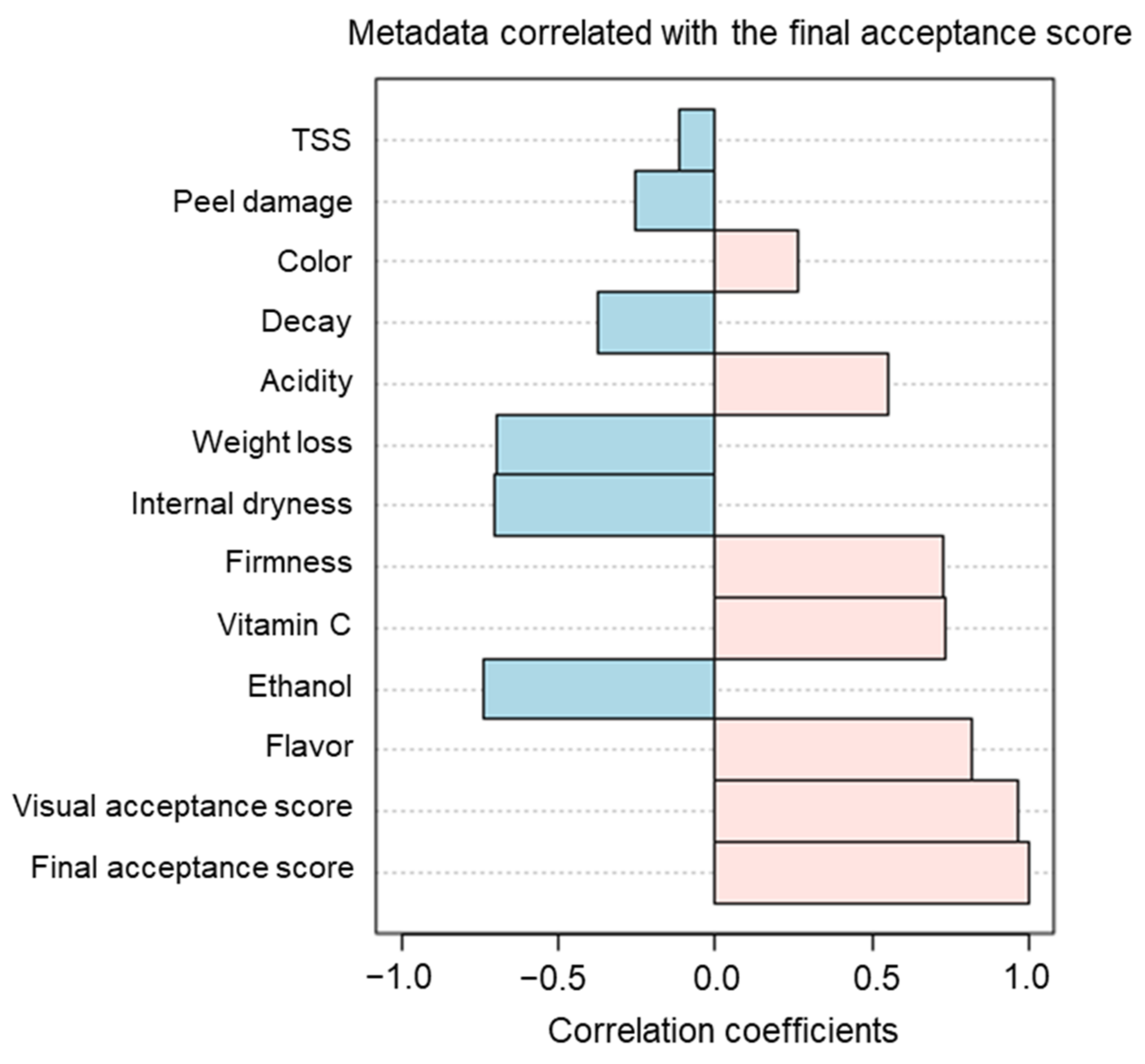 Horticulturae 08 00570 g007